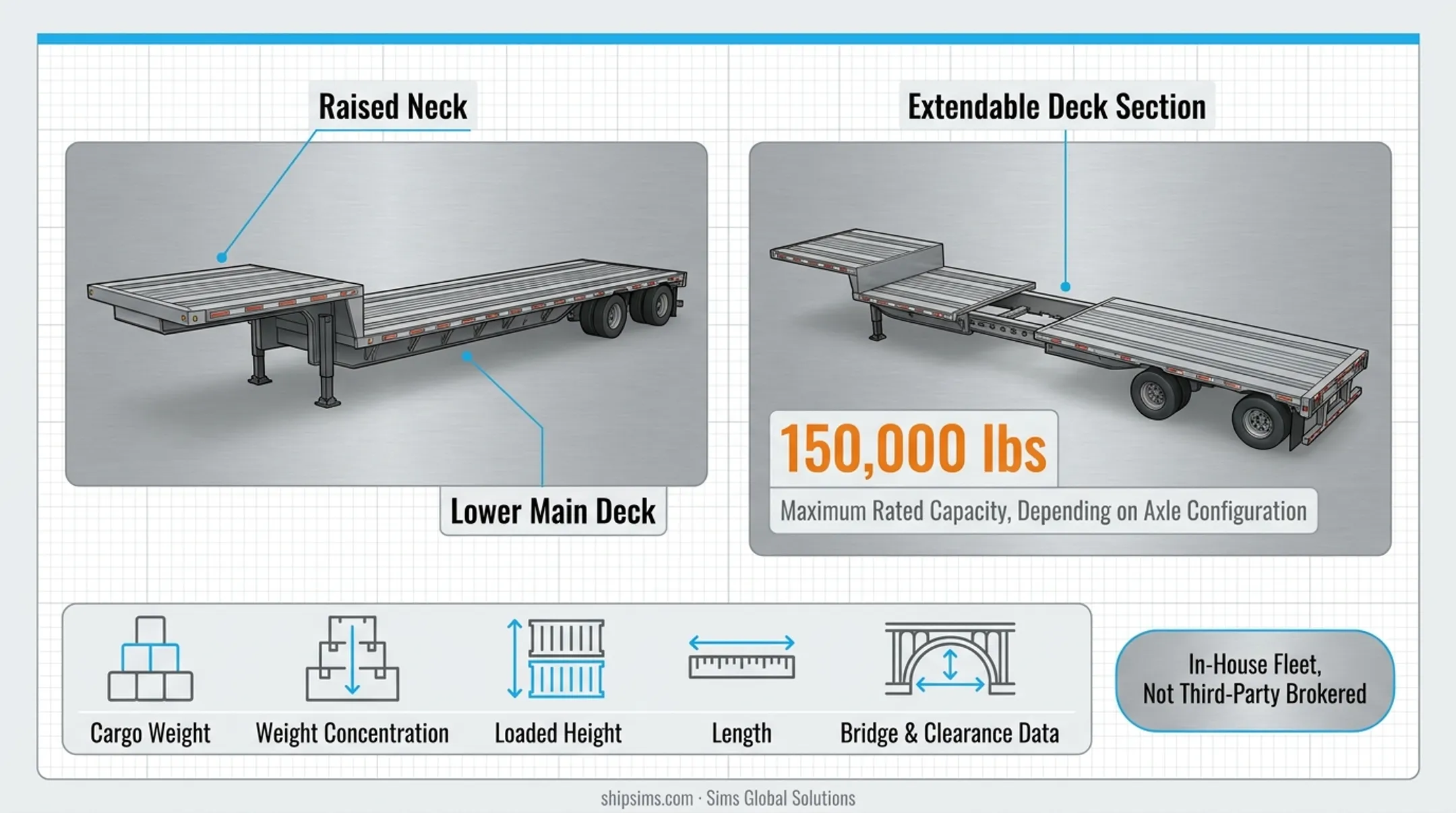 Comparison of RGN, lowboy, and step-deck heavy haul trailer types