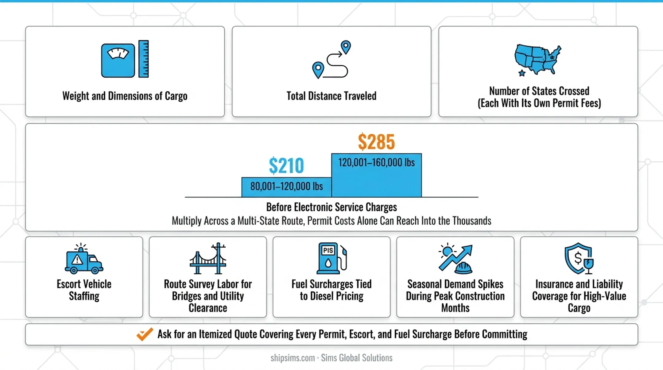 Heavy haul shipping cost factors breakdown infographic with key drivers