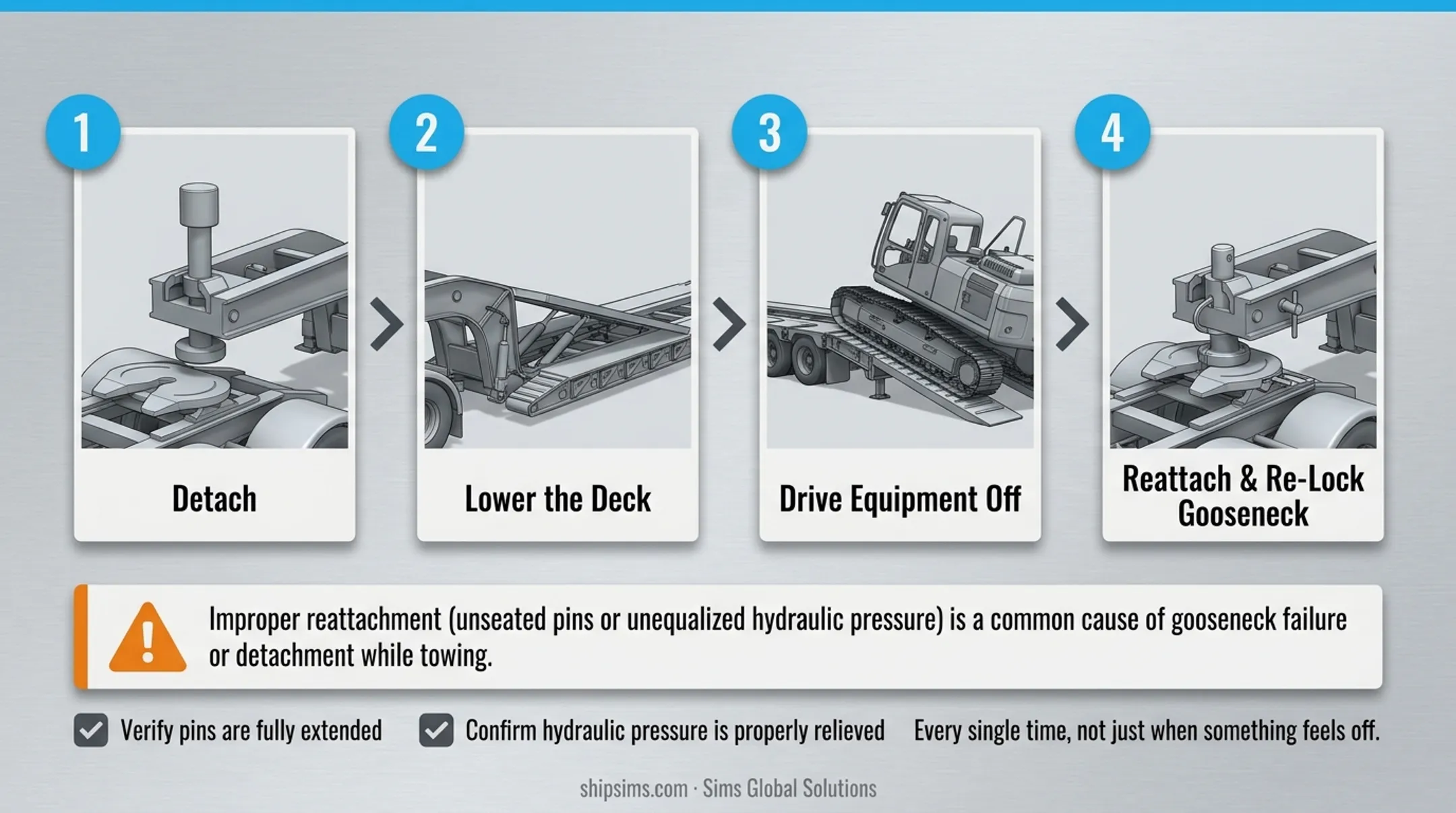 5-step removable gooseneck trailer operation sequence process flow