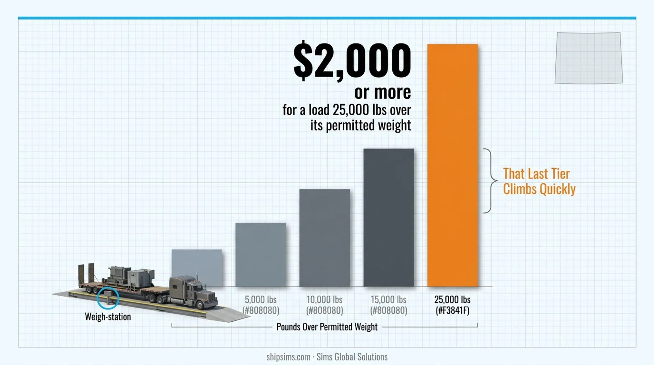 Wyoming superload permit fees and overweight fine schedule comparison chart