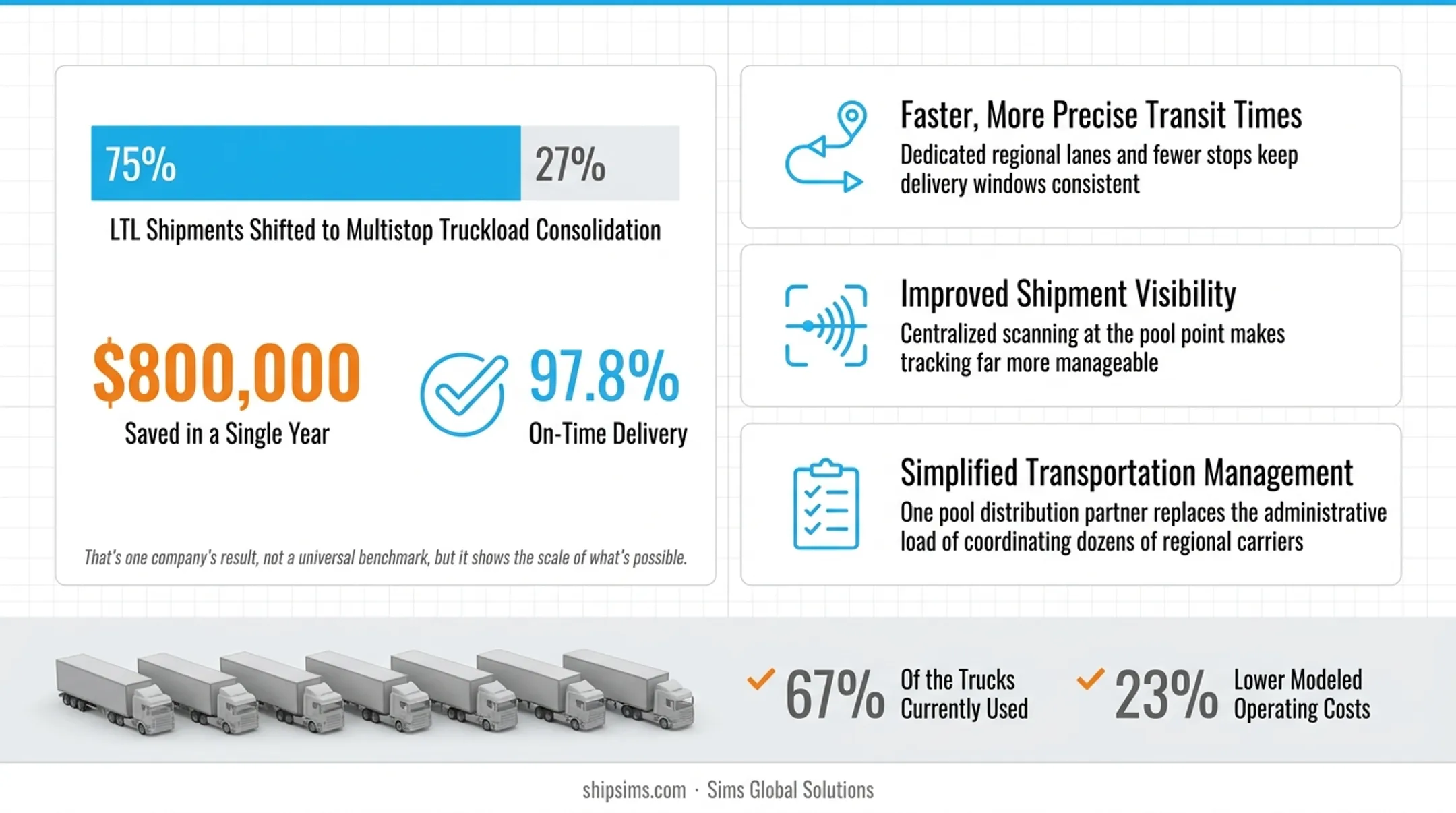 Pool distribution cost savings and sustainability statistics comparison chart