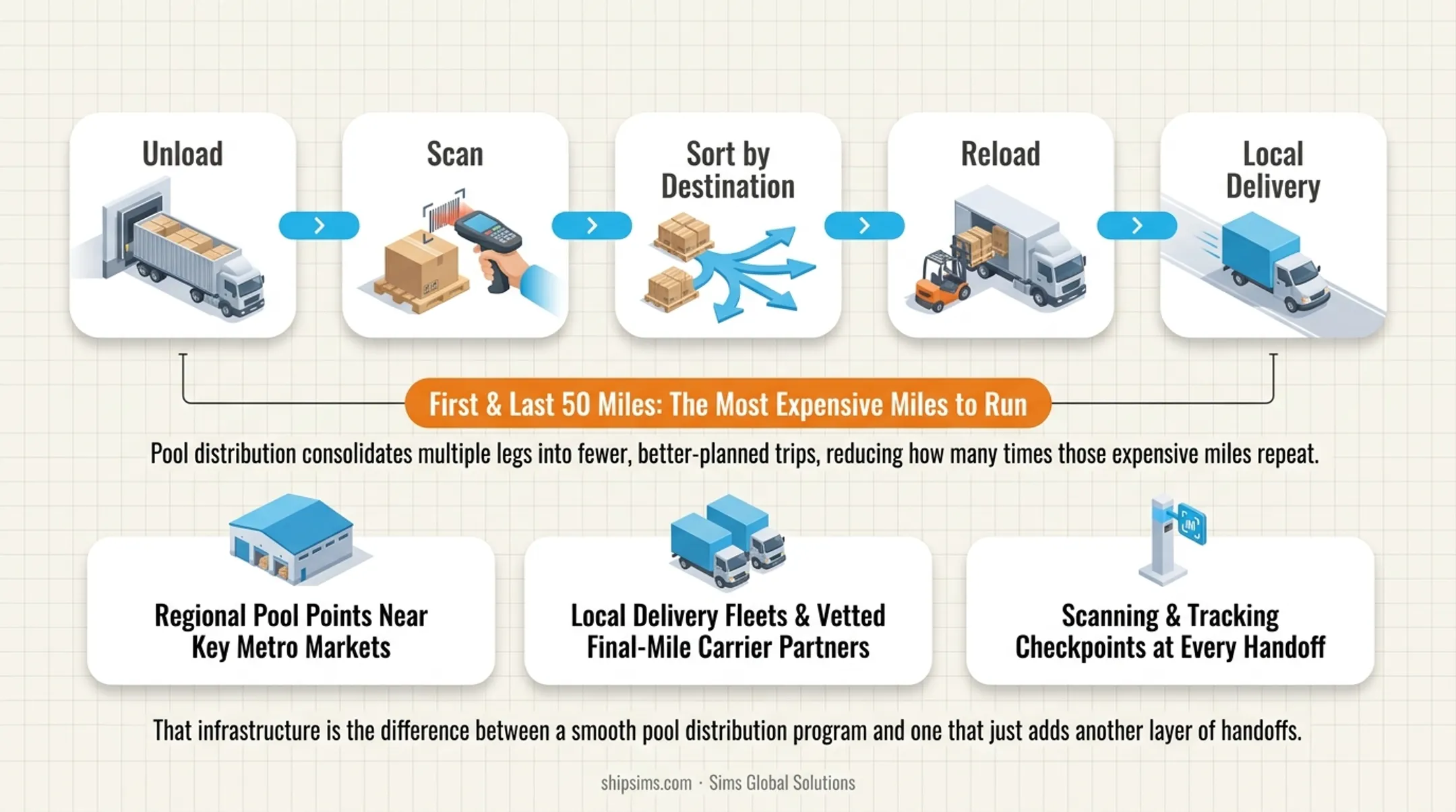 Three-step pool distribution process from consolidation to final-mile delivery