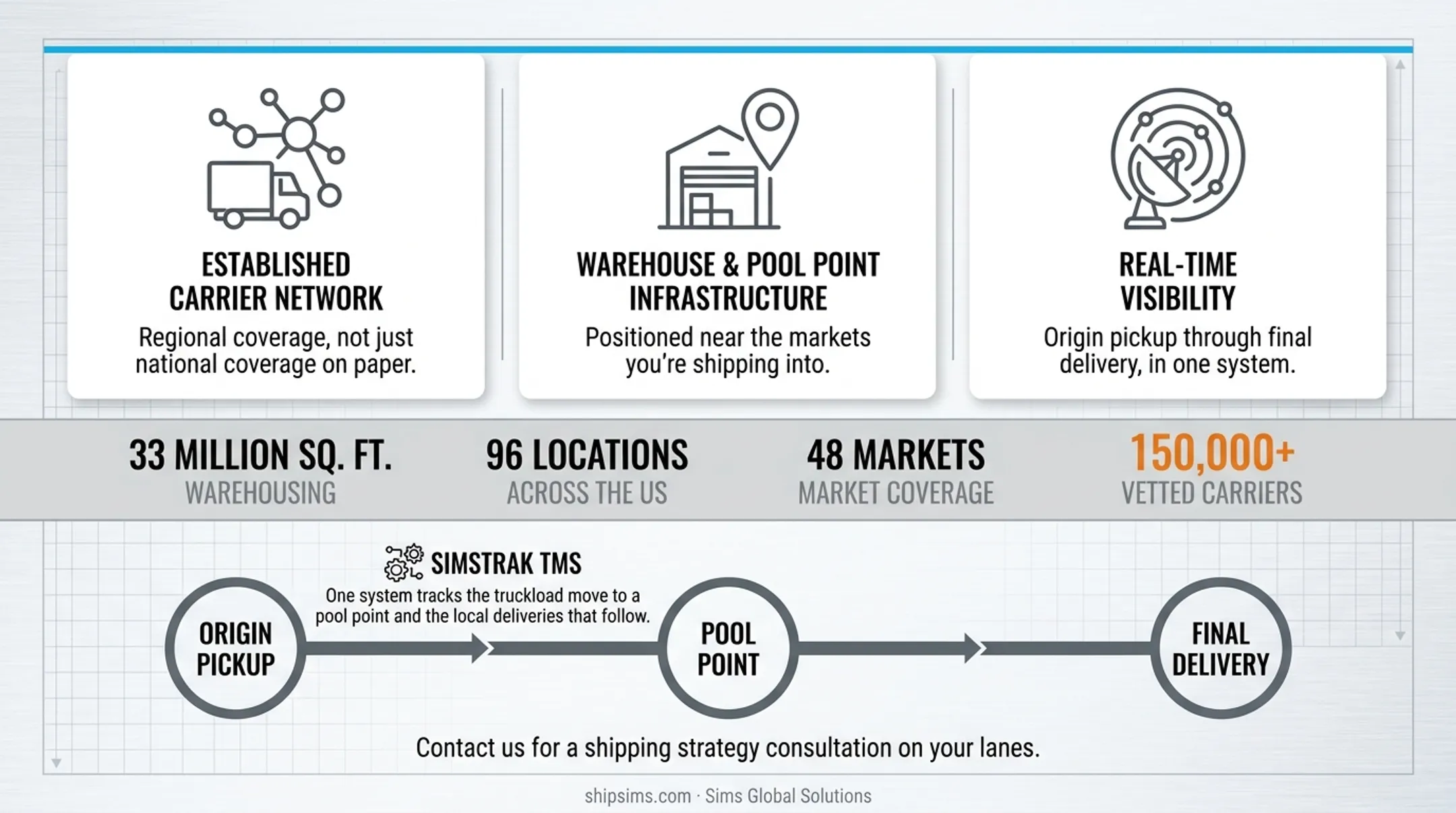 Sims Global Solutions warehouse network and SimsTrak tracking dashboard interface