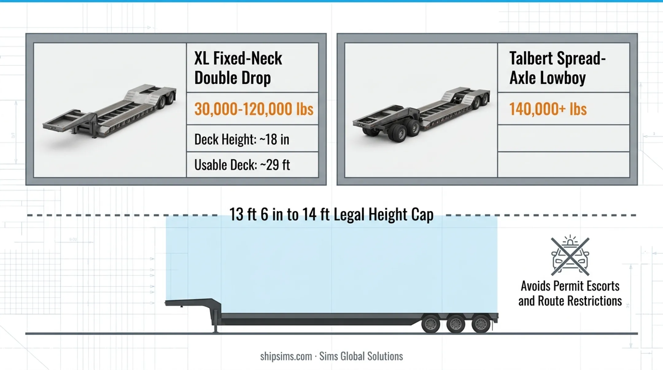 RGN versus lowboy trailer weight and height capacity comparison chart