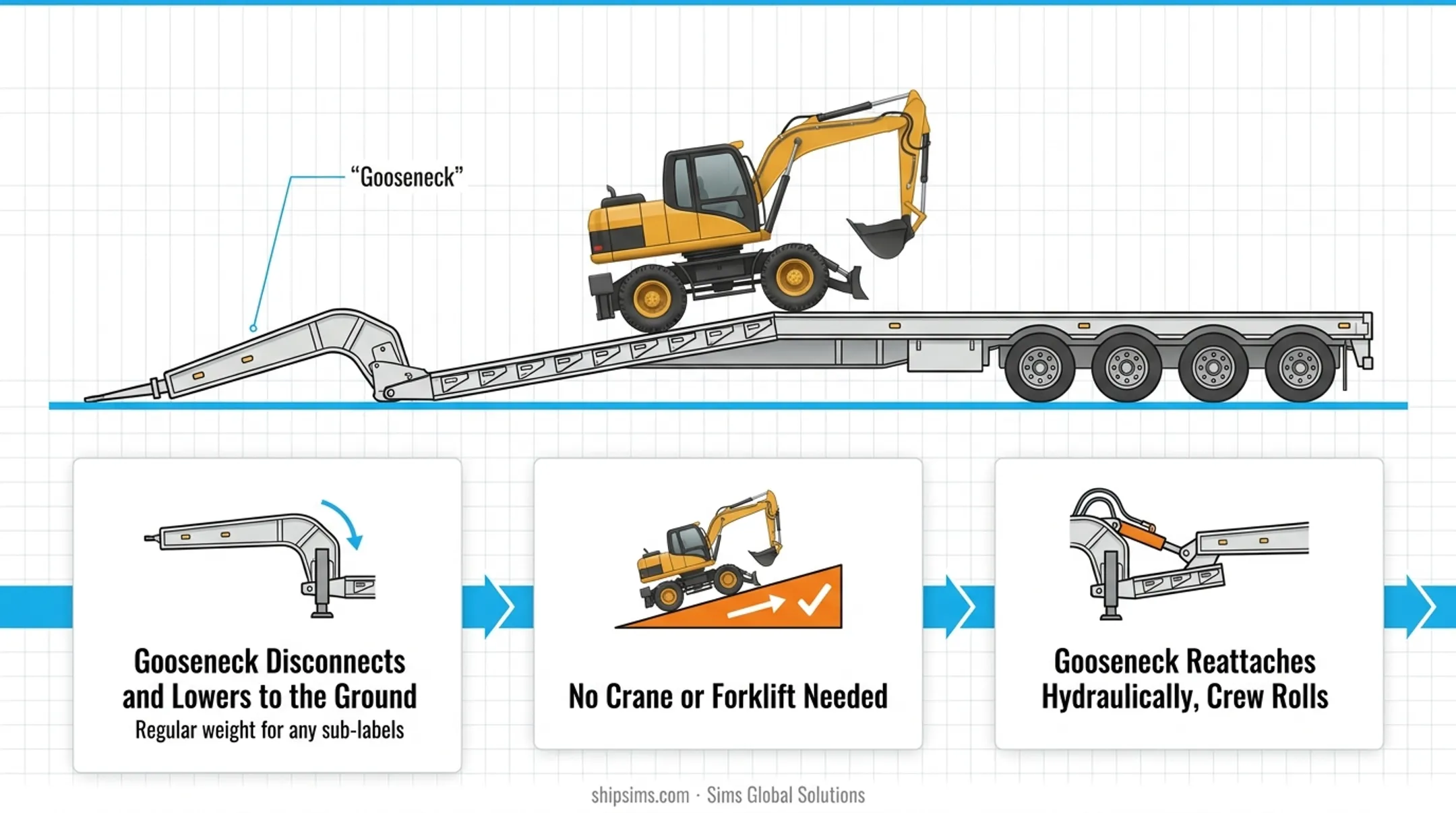 RGN trailer detachable gooseneck loading process four-step diagram