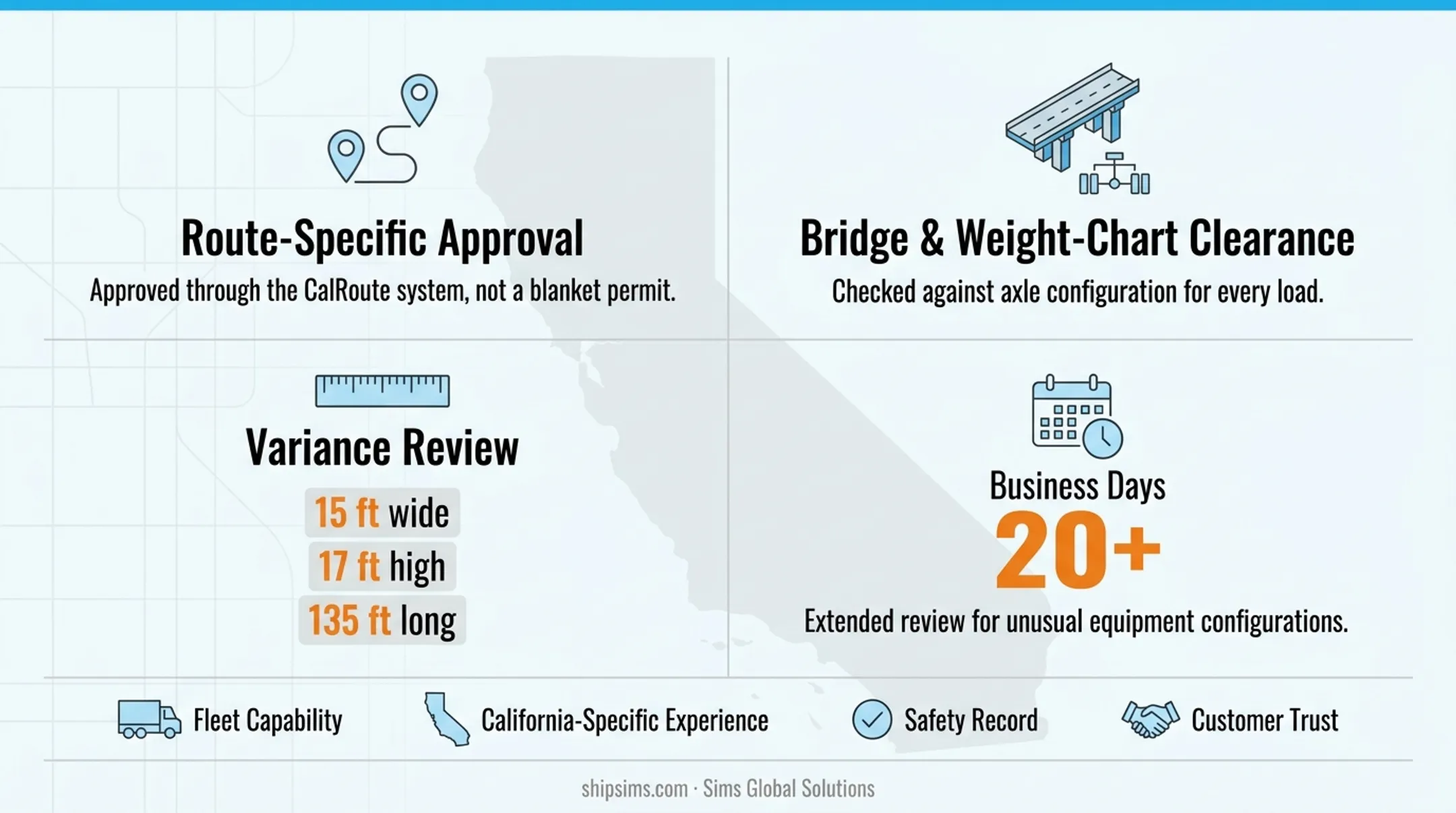 Caltrans oversize overweight permitting requirements checklist infographic