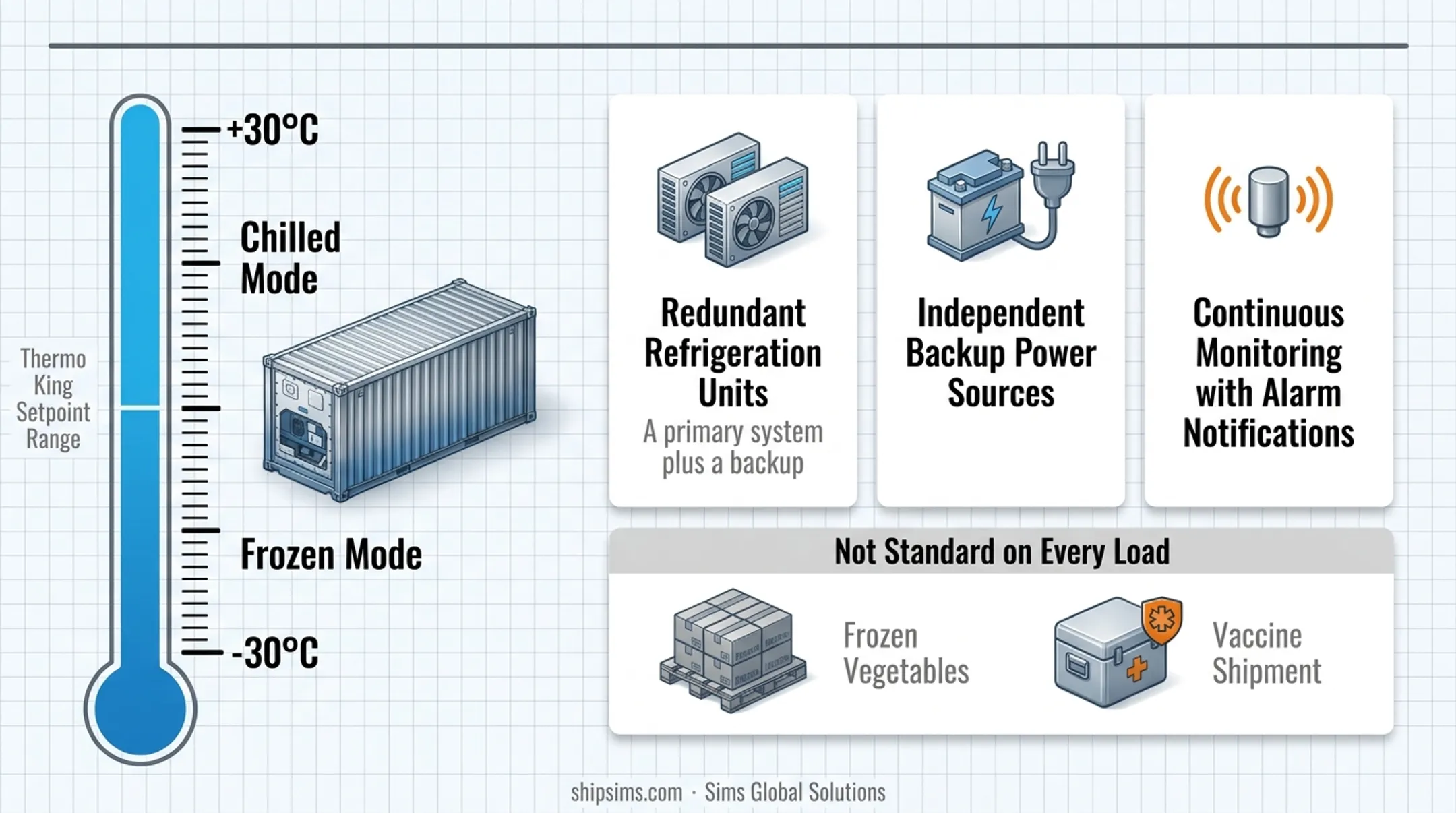 Refrigerated intermodal container equipment used for temperature-sensitive freight shipments