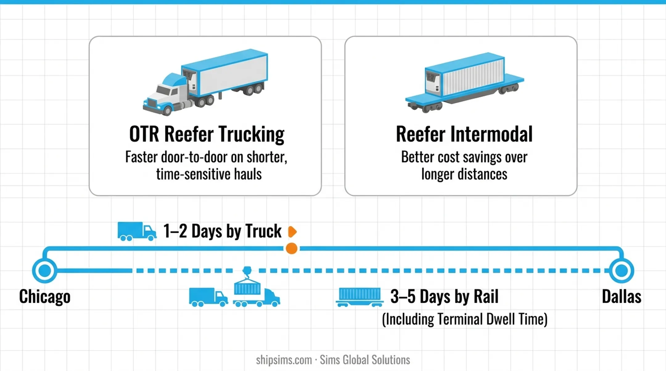 Chicago to Dallas transit time comparison OTR trucking versus reefer intermodal