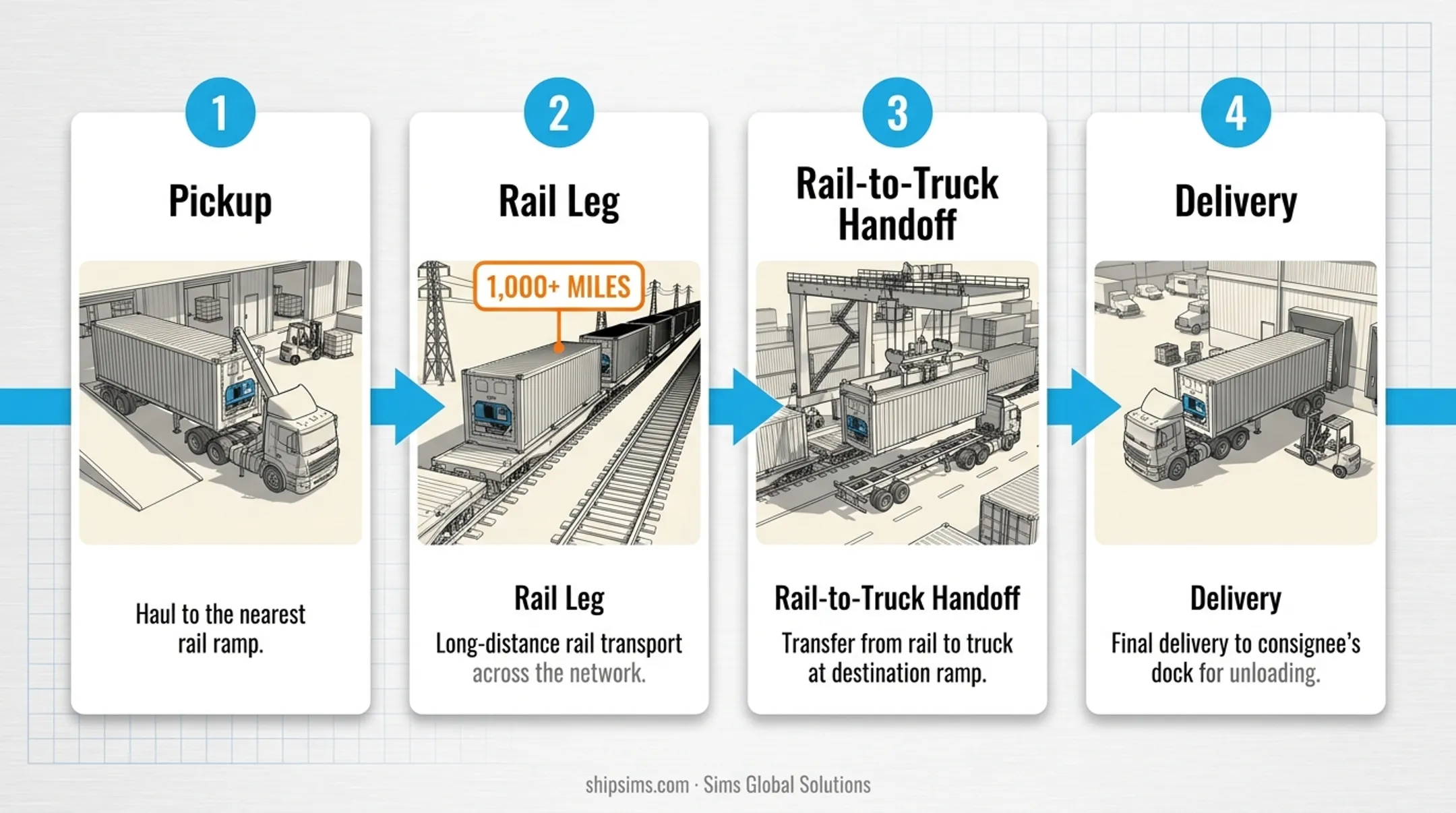 4-step reefer intermodal shipping process from pickup to delivery