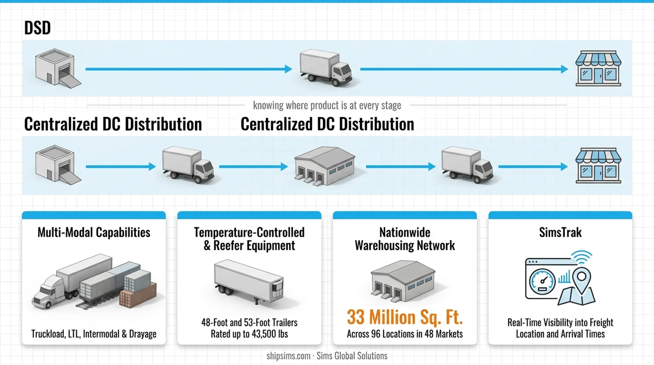 Sims Global Solutions temperature-controlled fleet and nationwide warehouse network