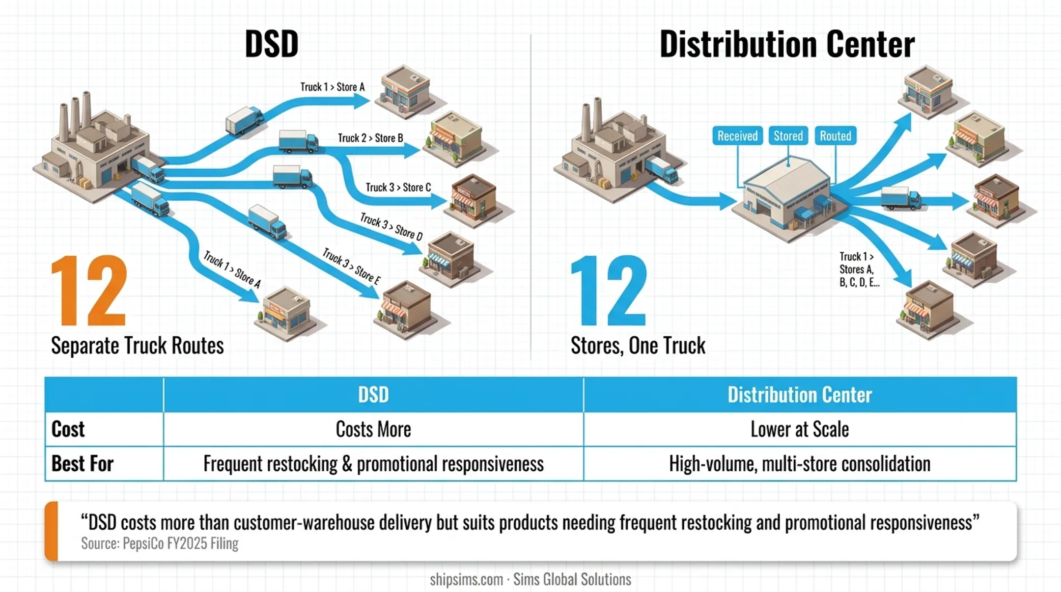 Direct Store Delivery versus Distribution Center model comparison chart