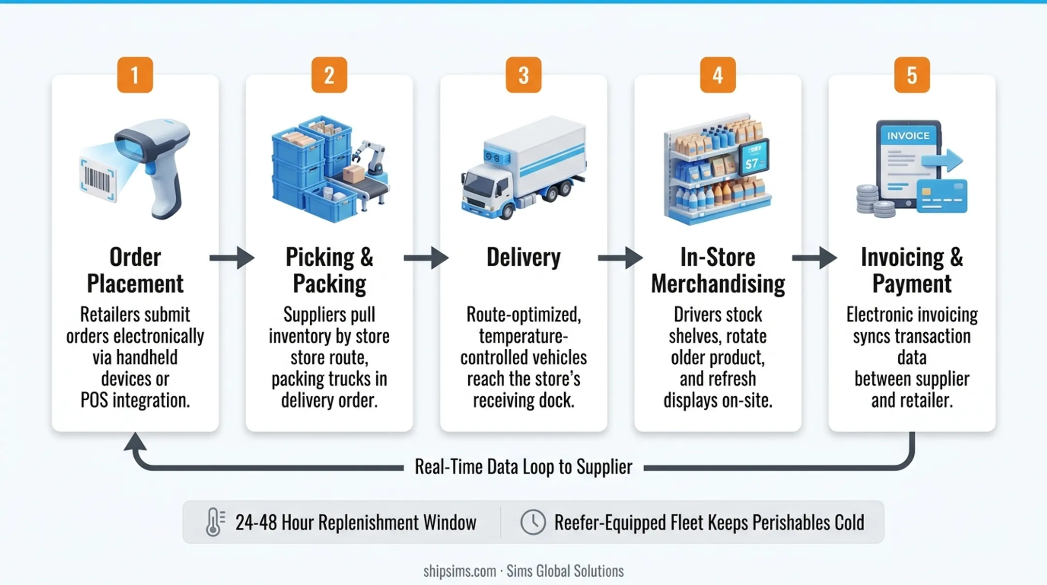 5-step direct store delivery process flow from order to invoicing