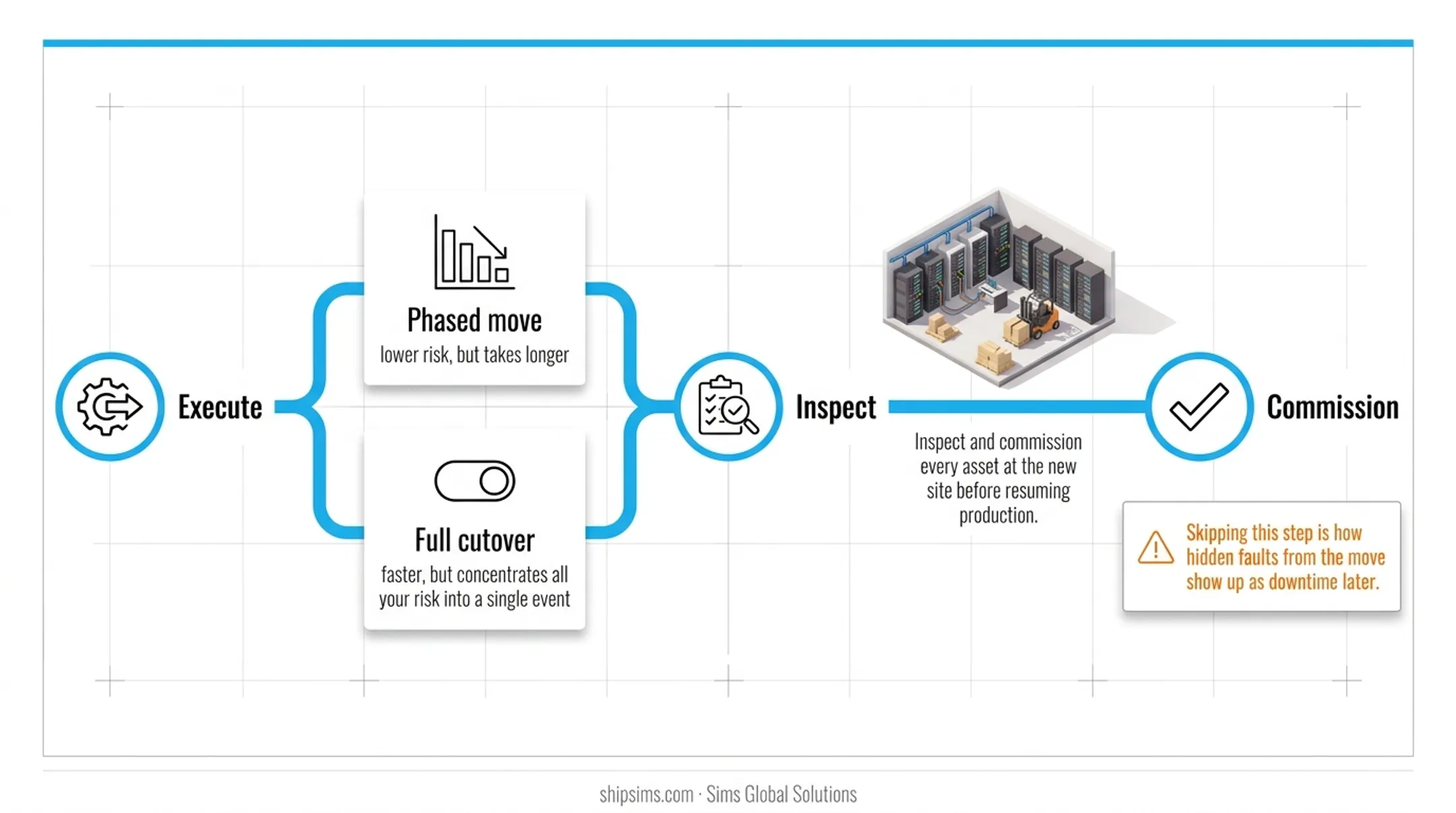 3-phase factory relocation process flow from planning to commissioning
