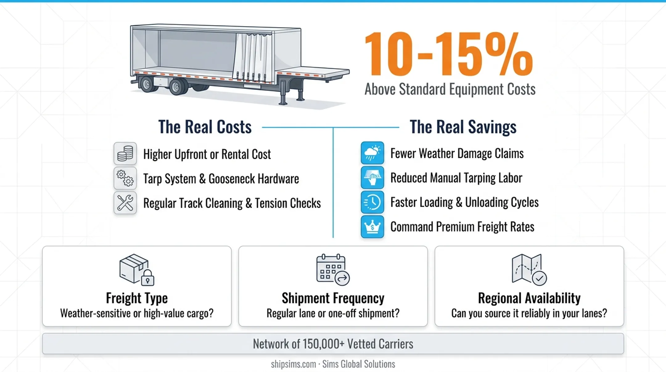 Three-factor decision framework for Conestoga gooseneck trailer investment