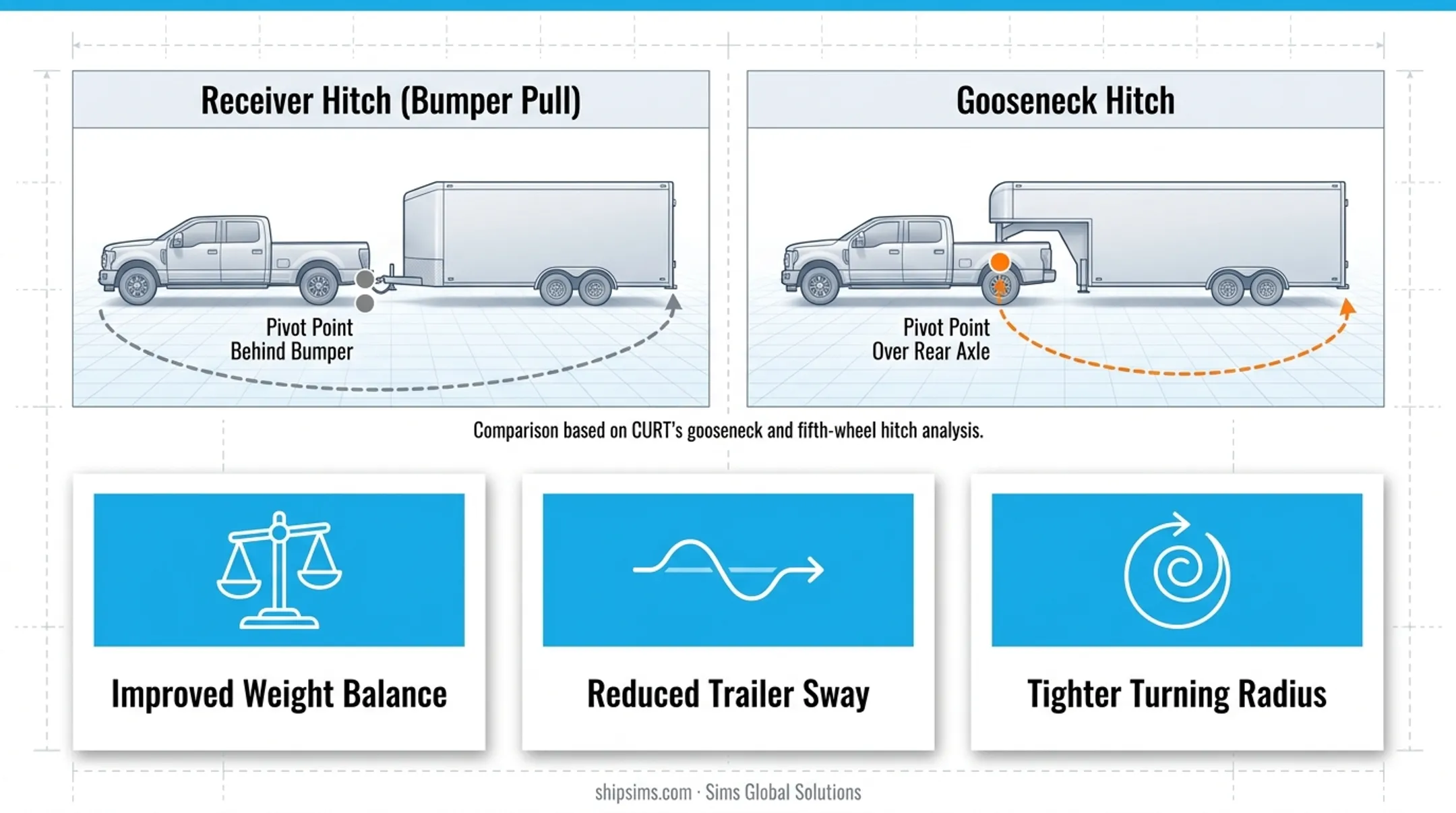 Gooseneck versus bumper-pull hitch stability and turning radius comparison