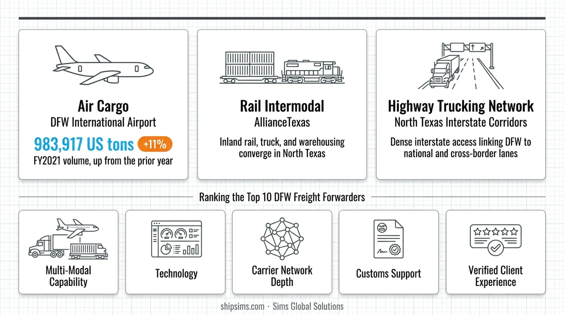 DFW inland freight hub three pillars air rail trucking infographic