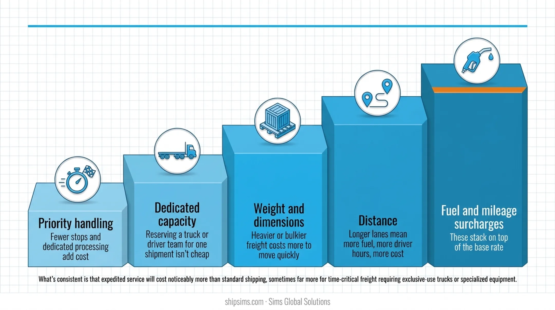 Five cost drivers behind expedited shipping pricing breakdown