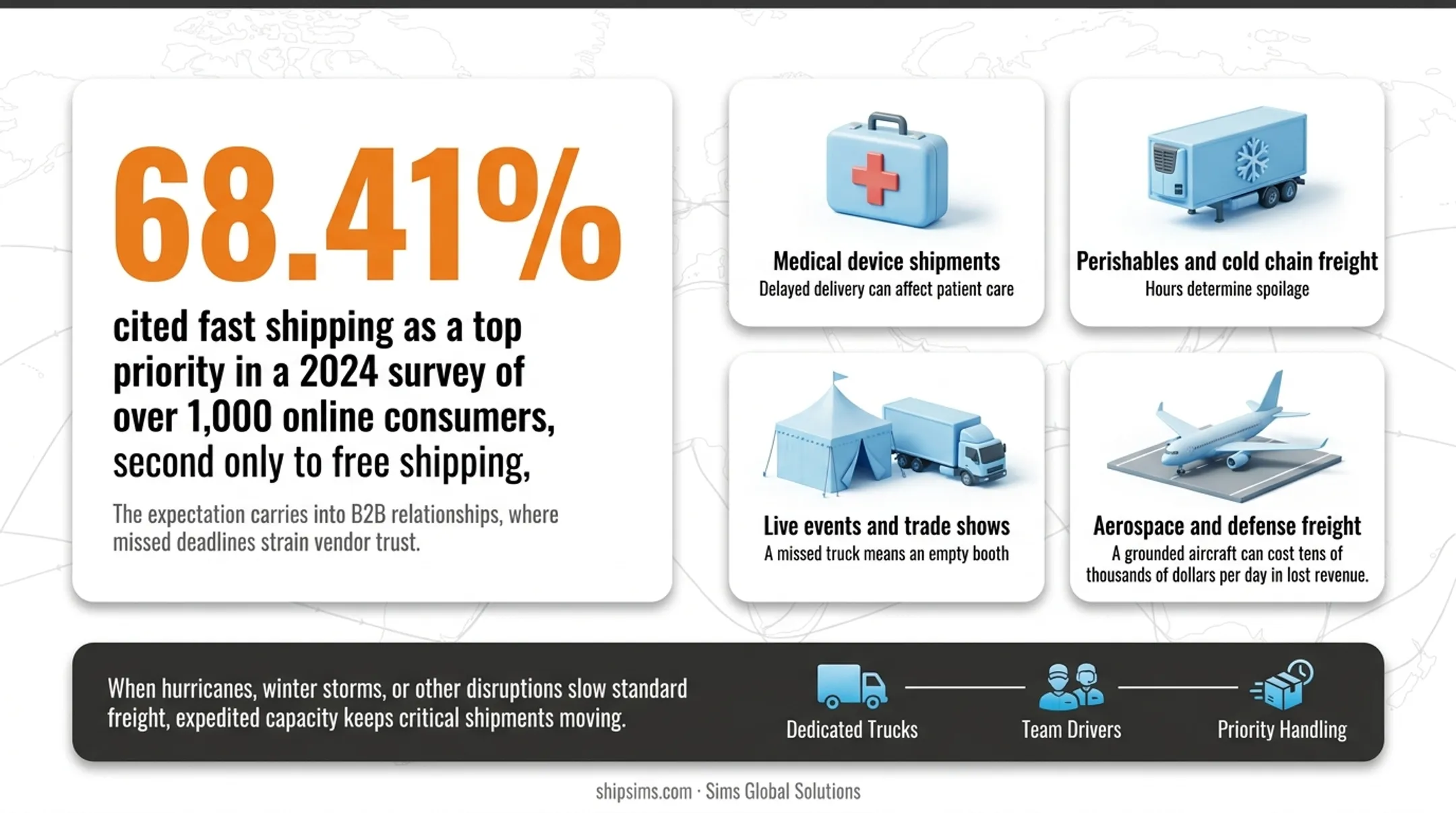 Industries relying on expedited shipping for time-critical deliveries