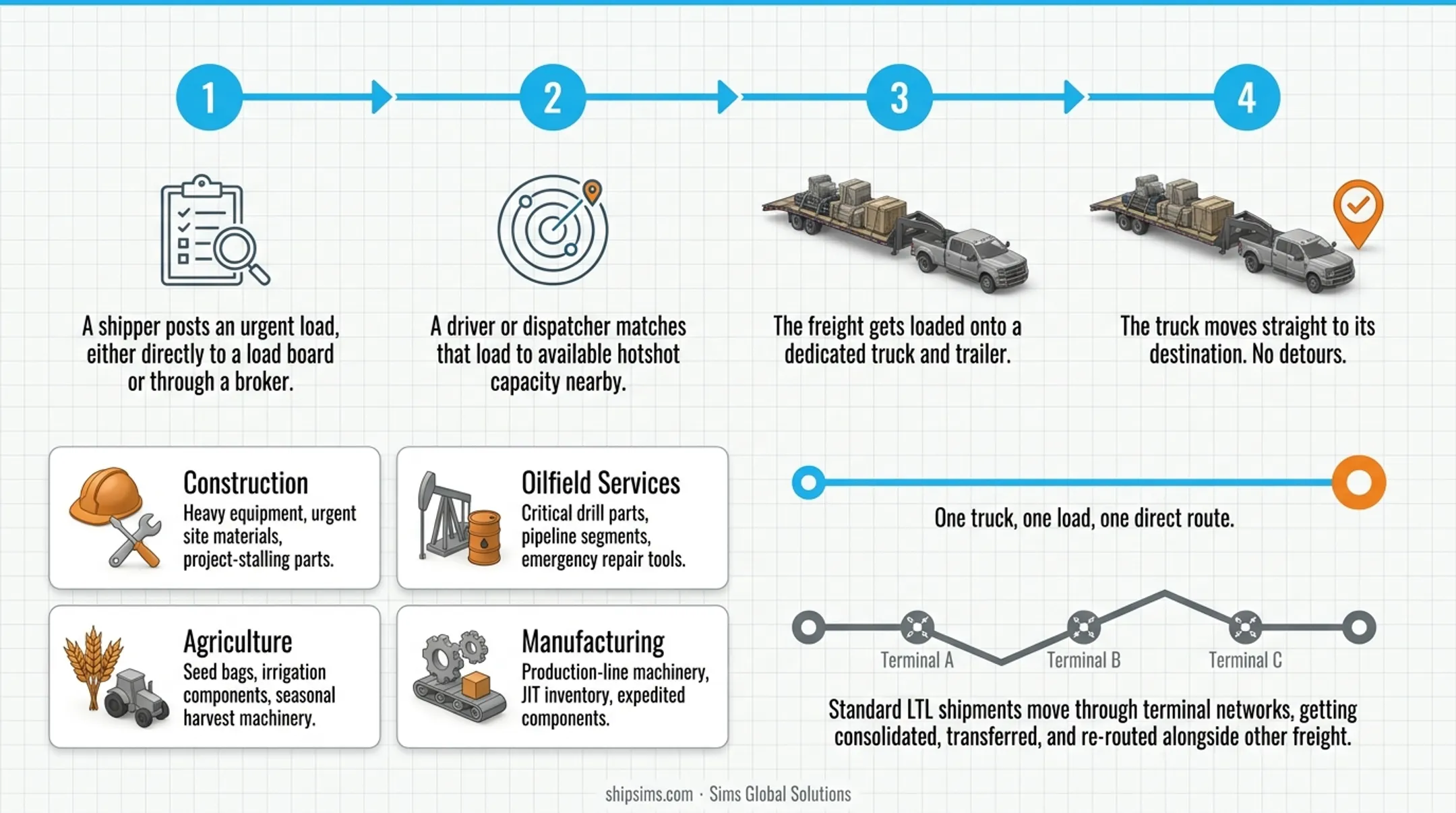 Four key industries relying on hotshot trucking services infographic