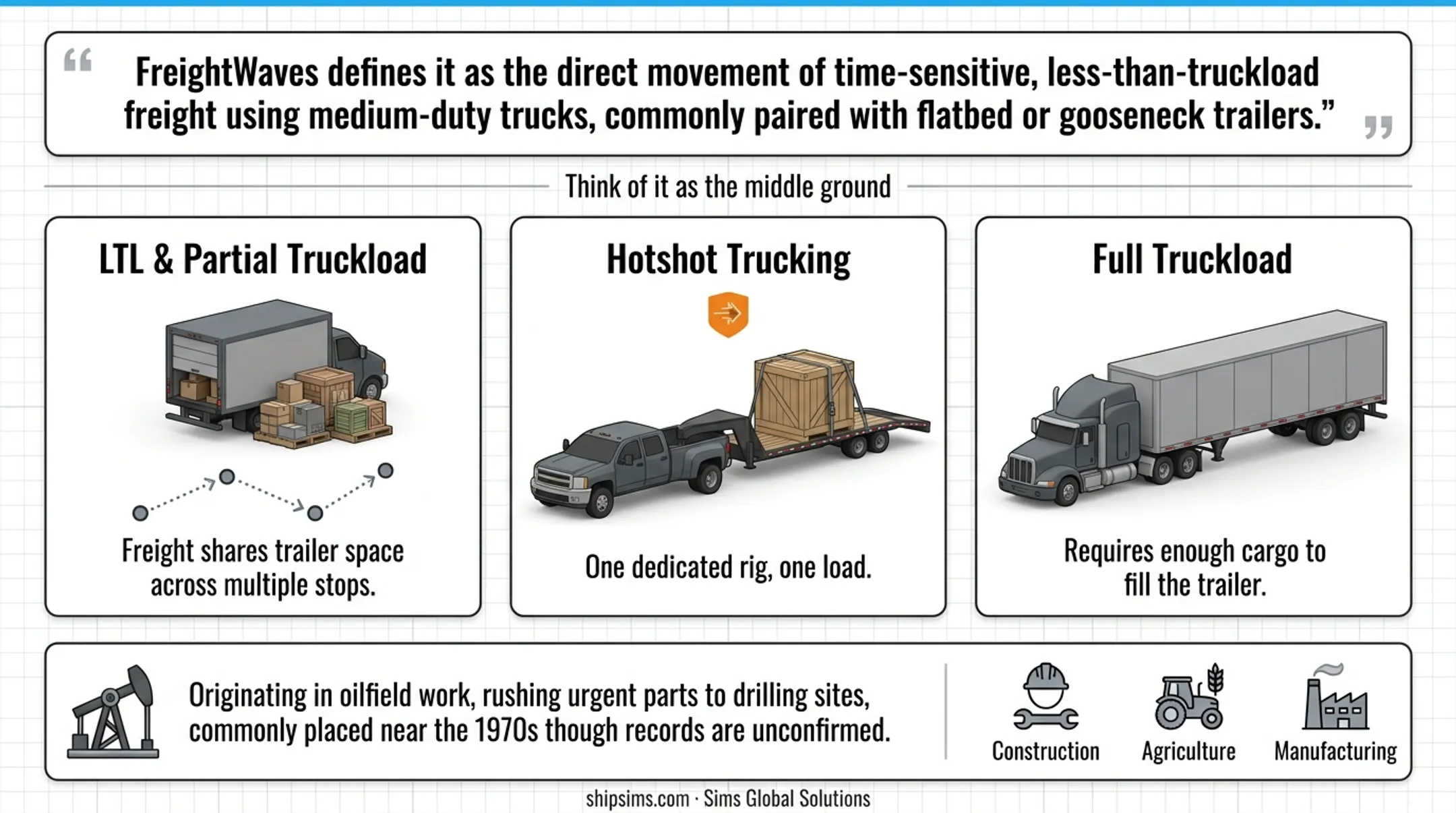 Comparison infographic of LTL FTL and hotshot trucking freight modes