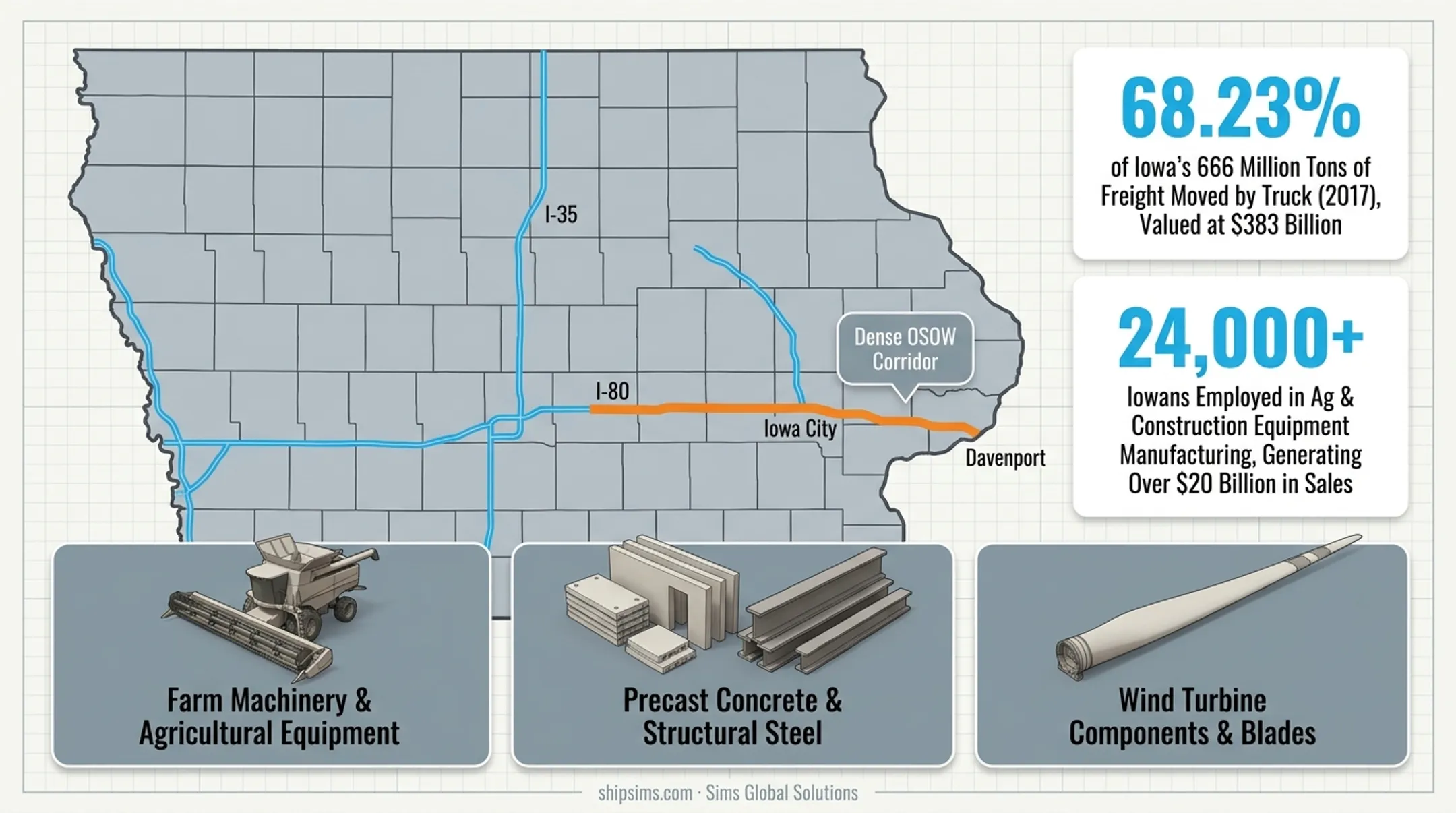 Iowa freight statistics infographic showing truck tonnage and industry value