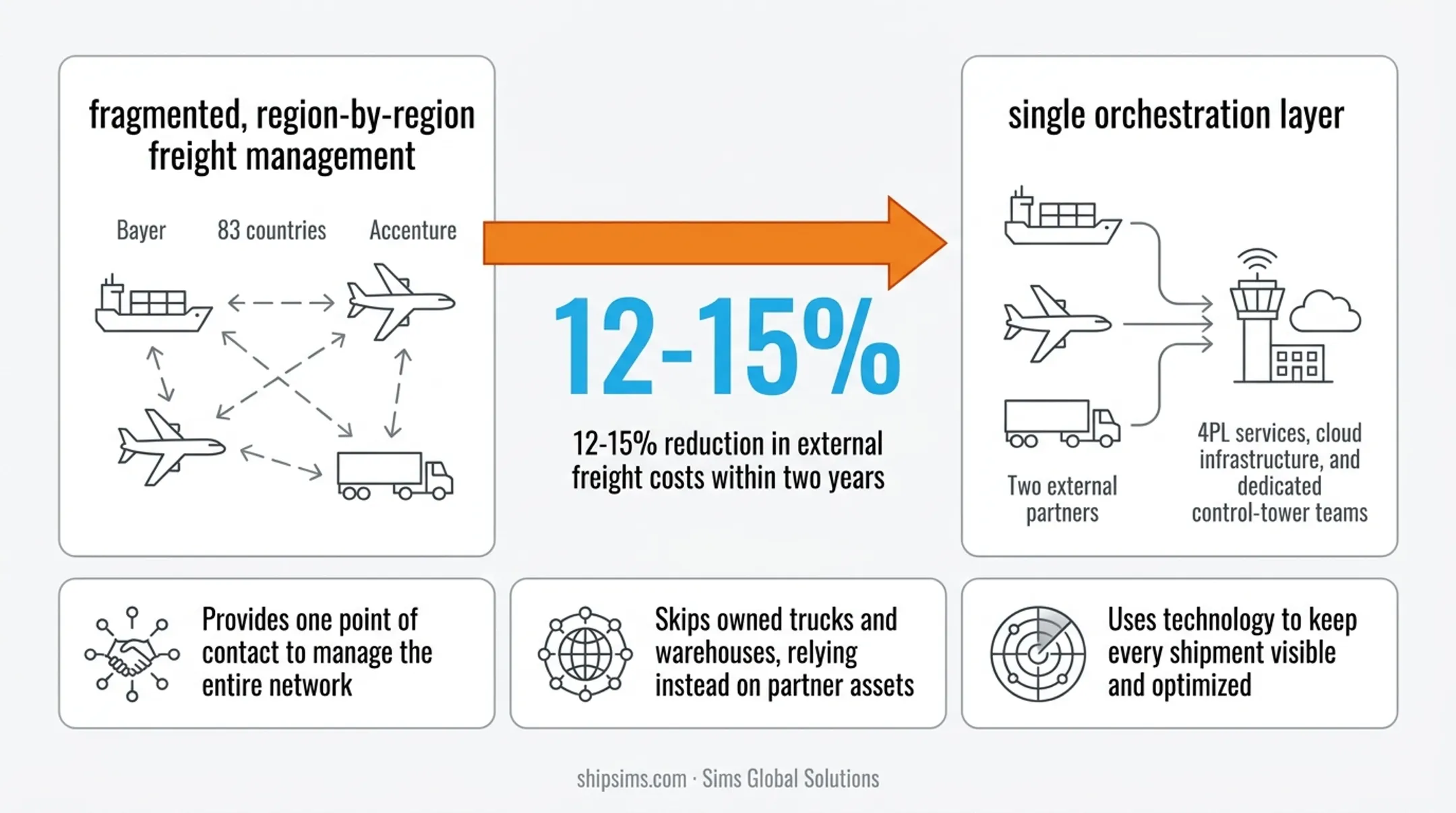 Bayer global transport network redesign before and after cost comparison