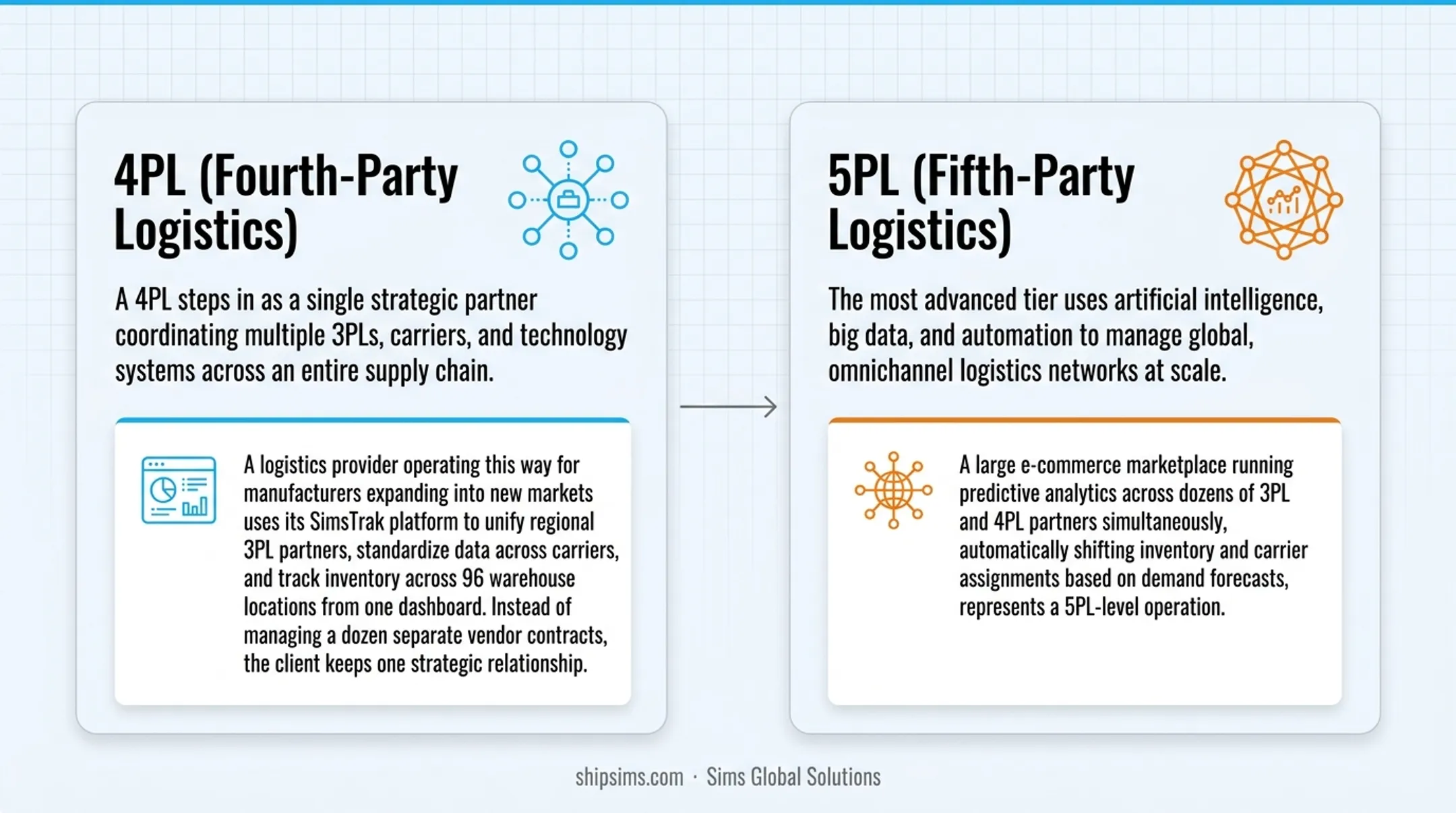 1PL to 5PL logistics outsourcing spectrum diagram with examples