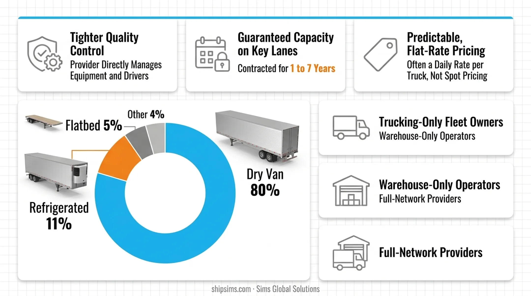 Dedicated contract carriage fleet equipment mix percentage breakdown chart