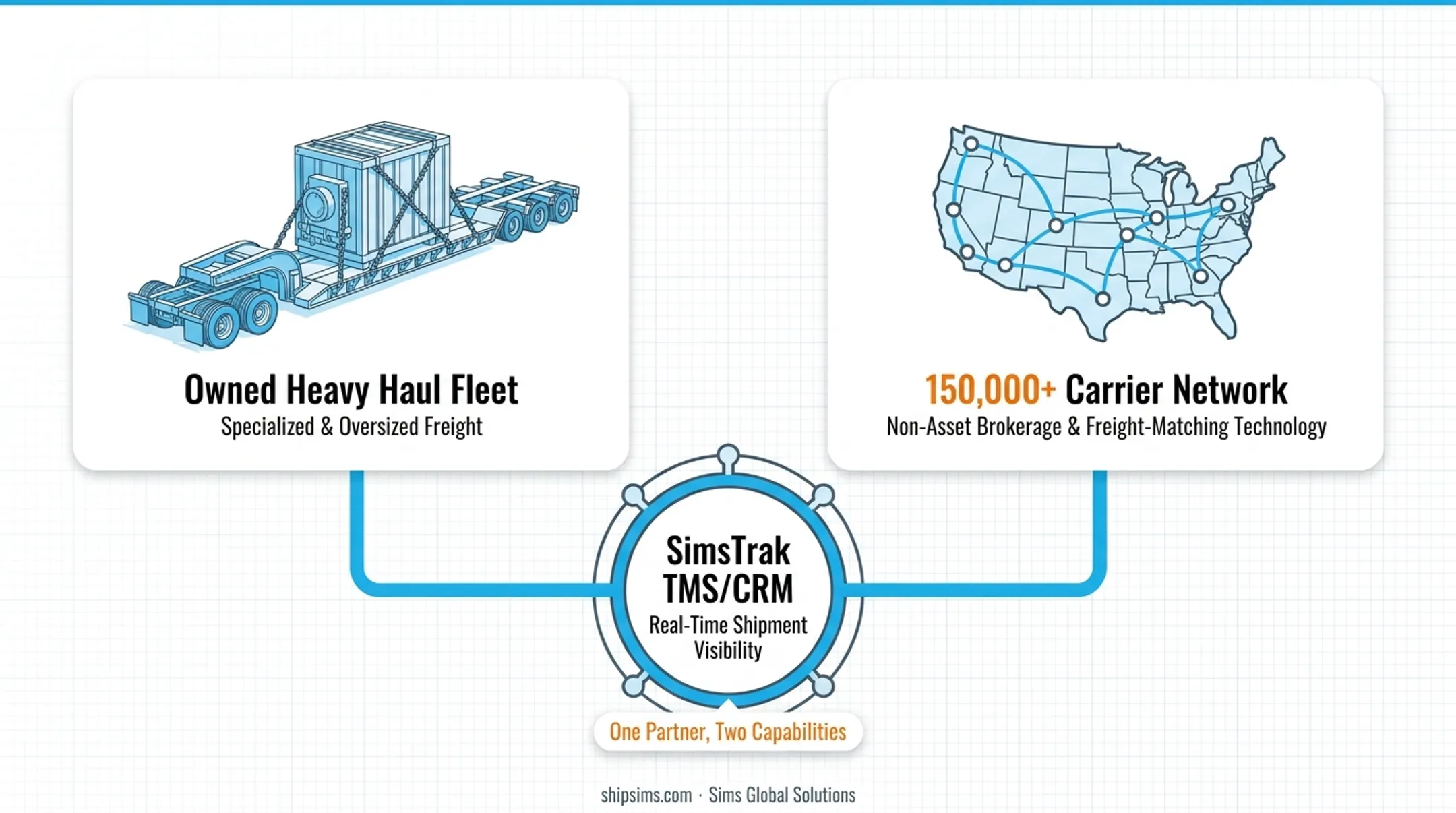 Sims Global Solutions heavy haul trucking fleet operating alongside carrier network