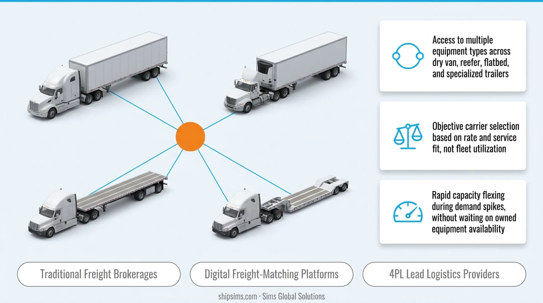Three types of non-asset-based 3PL provider models compared side by side