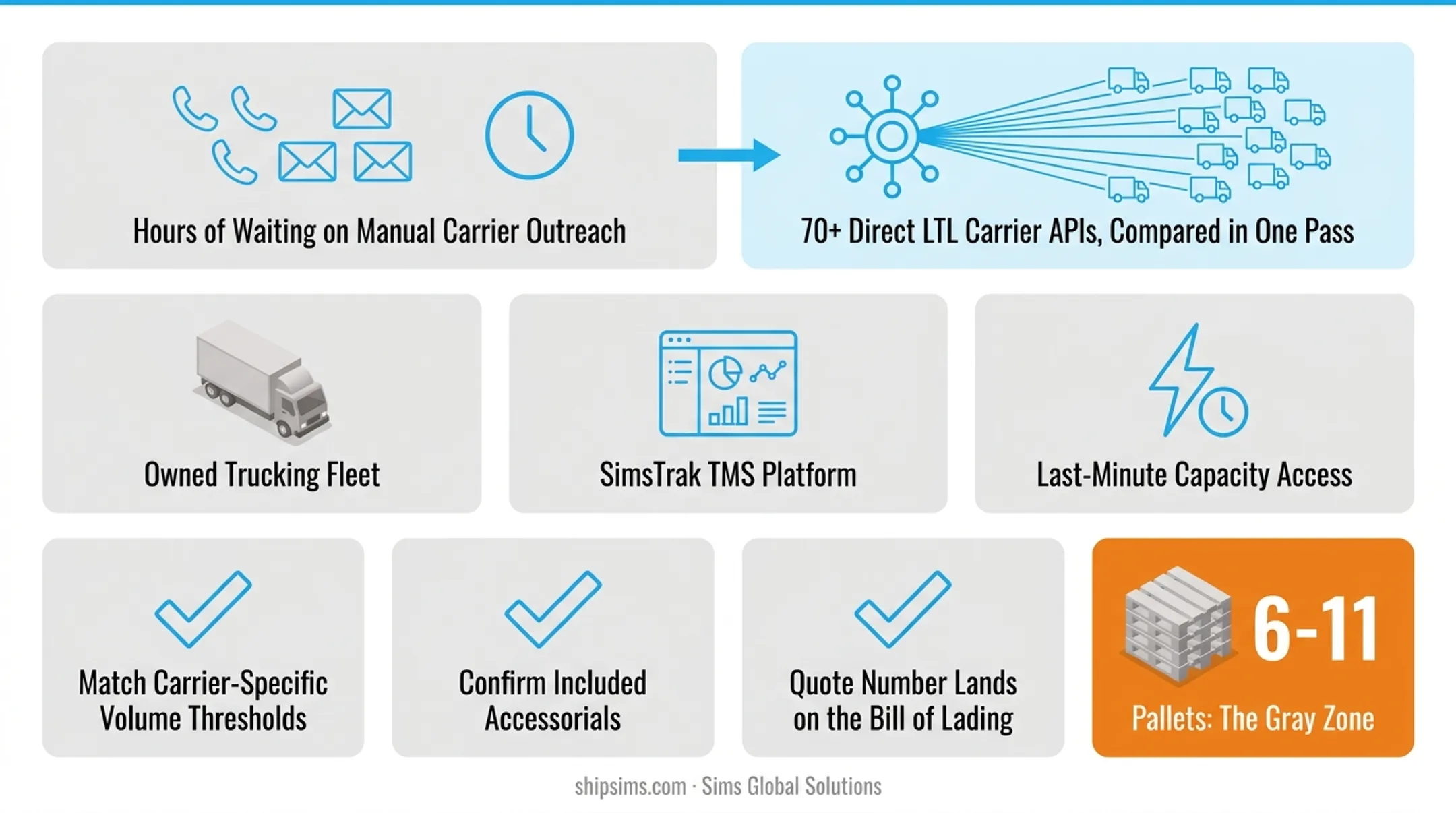 SimsTrak TMS platform dashboard with carrier API integrations