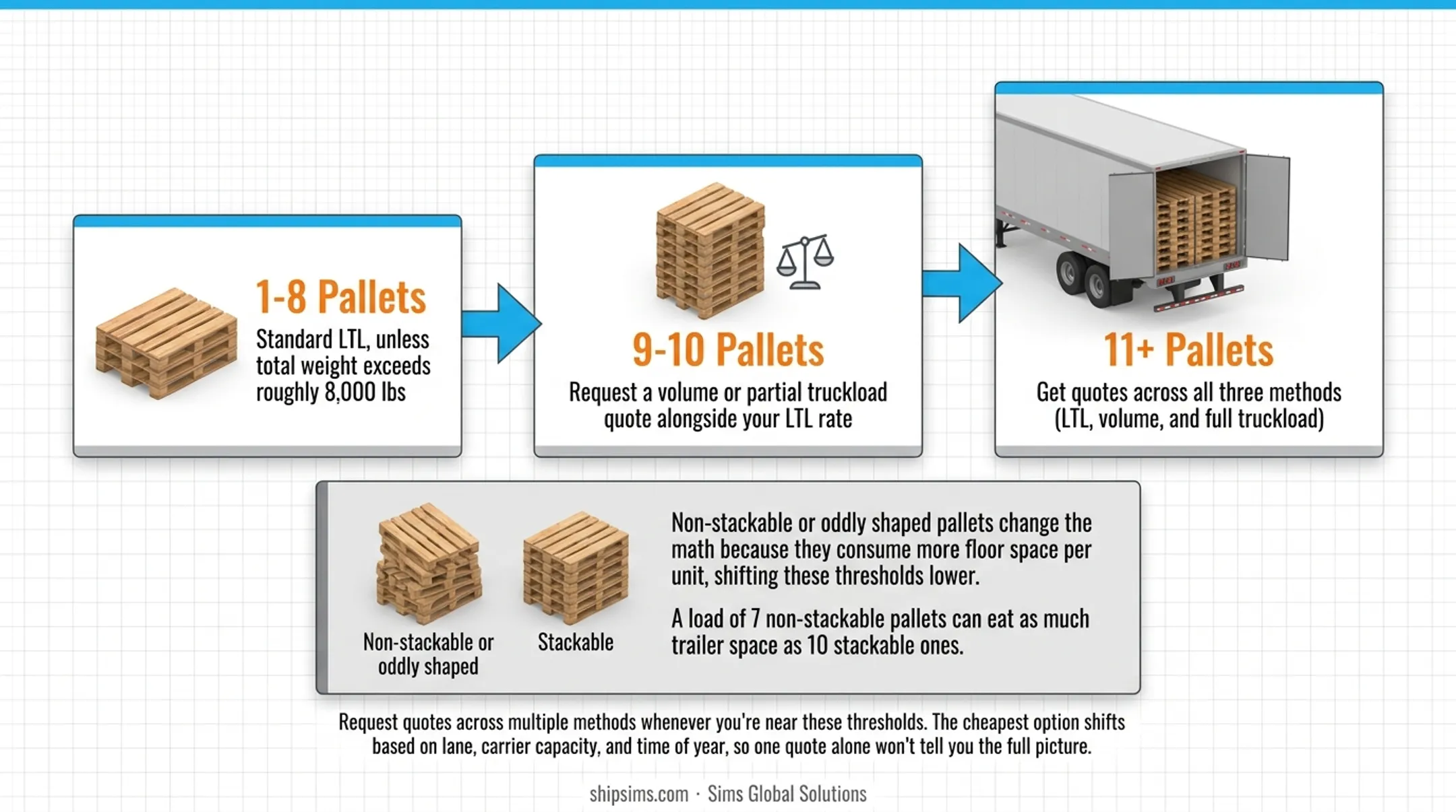 Freight shipping decision guide by pallet count and weight thresholds