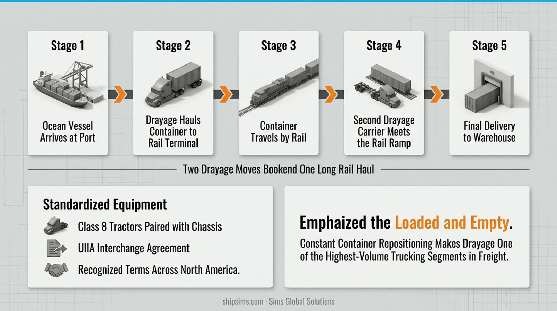 5-step intermodal drayage process from port to final warehouse delivery
