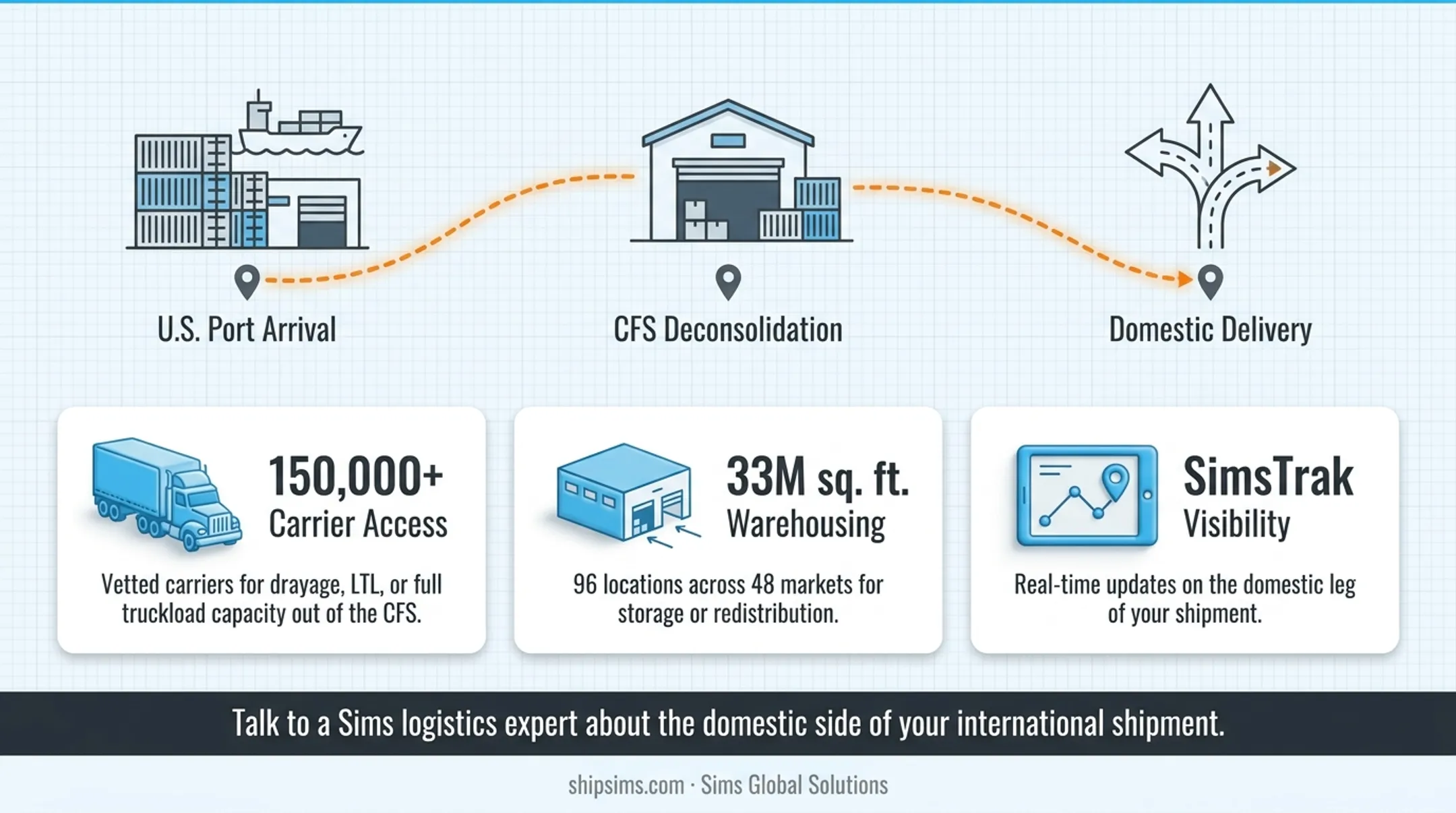 Sims Global Solutions domestic freight network warehousing and tracking system