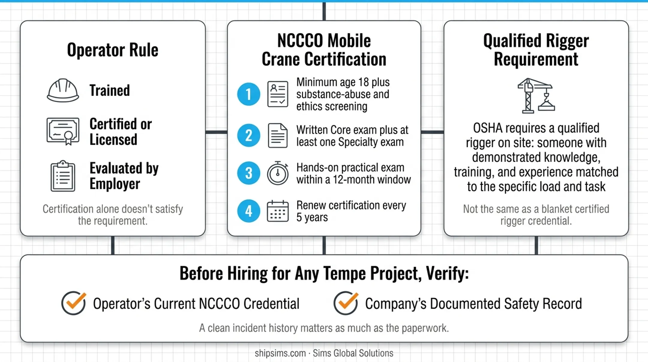 4-step NCCCO mobile crane operator certification process timeline