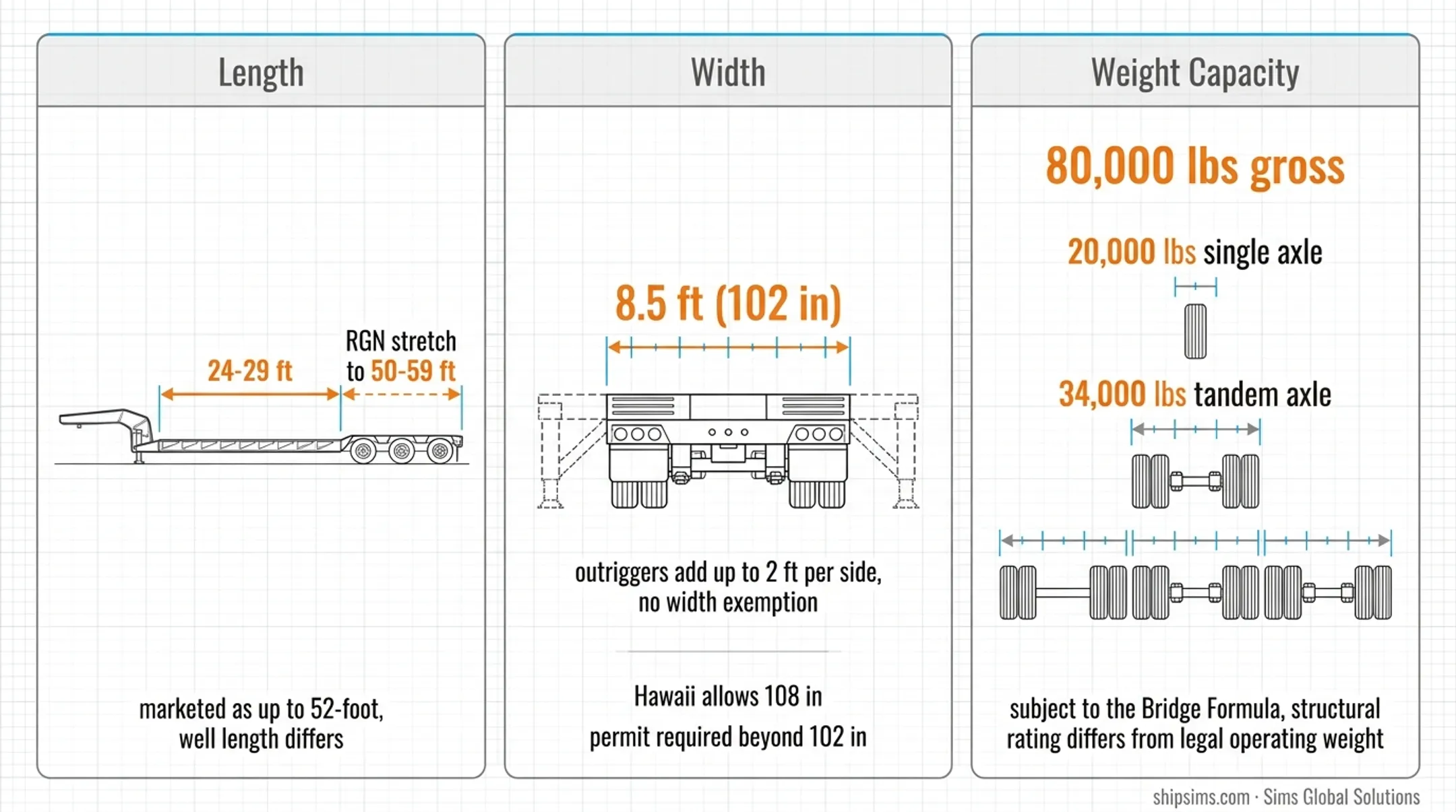 Lowboy trailer weight capacity by axle configuration comparison chart