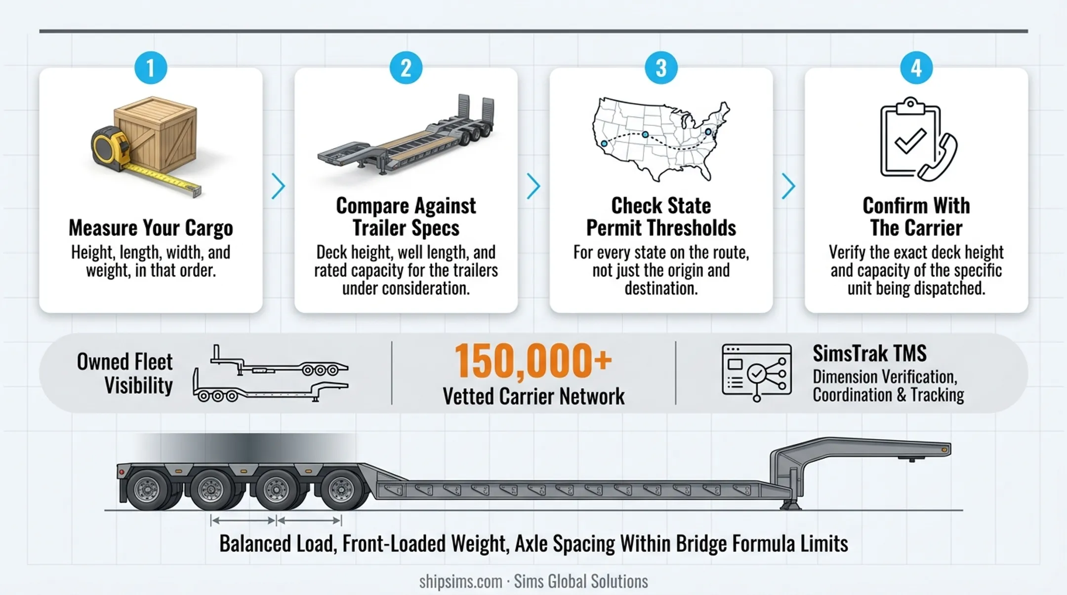 4-step process for matching cargo dimensions to lowboy trailer specs