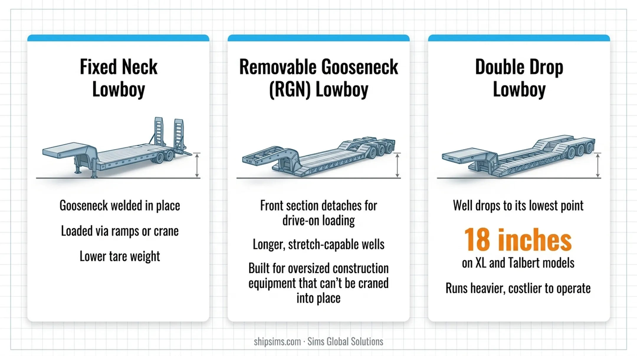 Comparison of fixed neck RGN and double drop lowboy trailer types