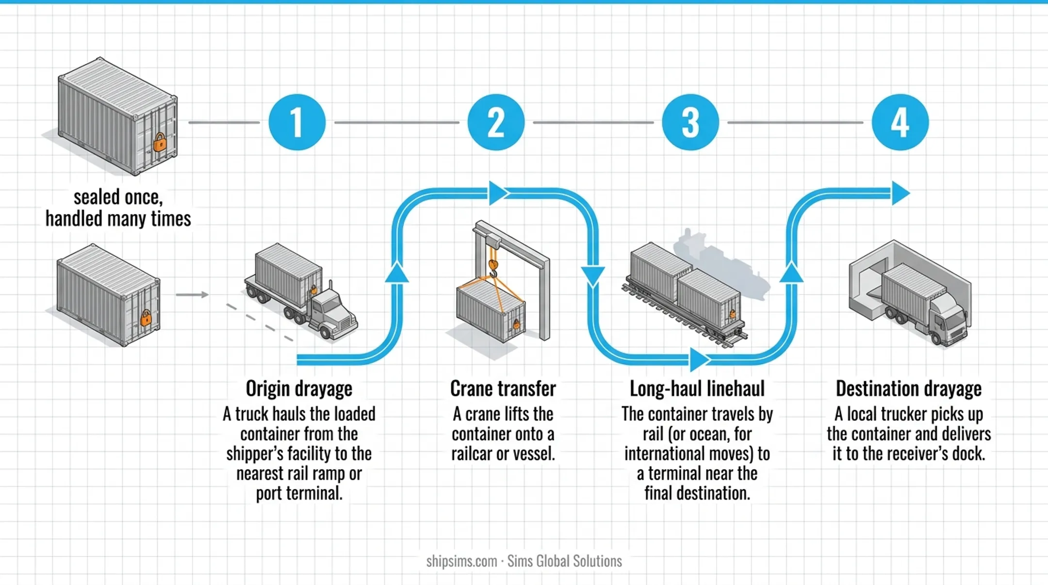 4-step intermodal container shipping process from origin to delivery