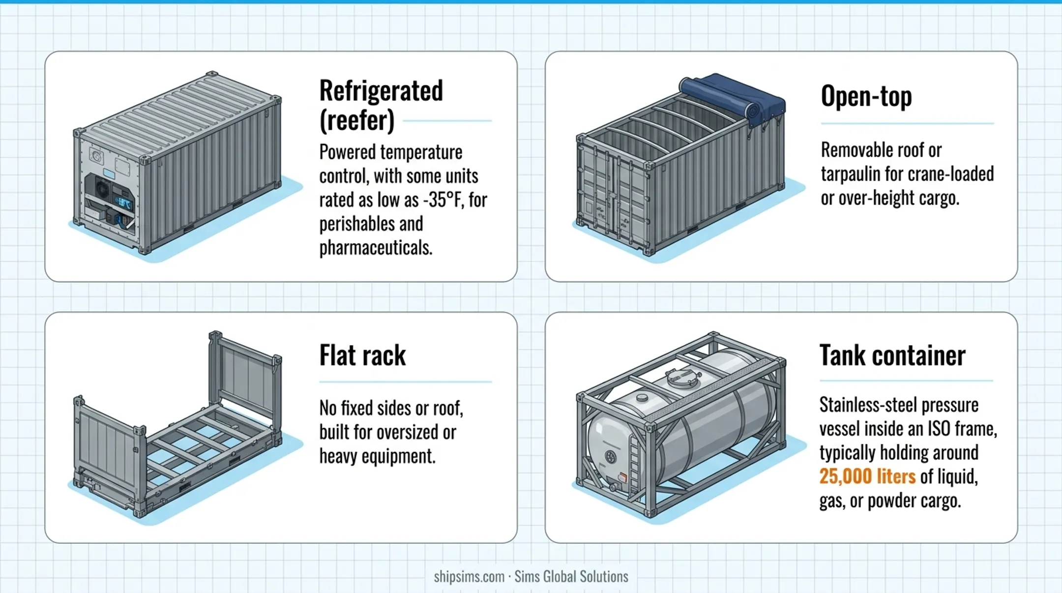 Comparison of four specialized intermodal container types and their uses