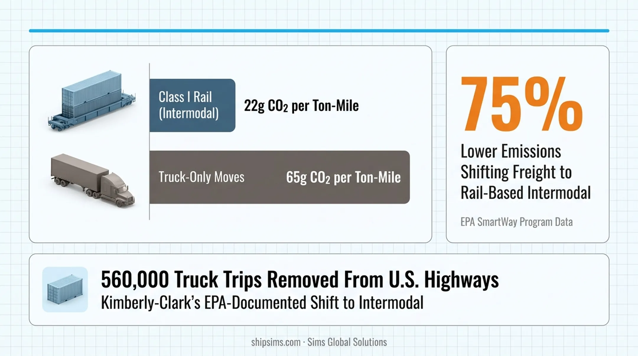 Rail versus truck fuel efficiency and CO2 emissions comparison chart
