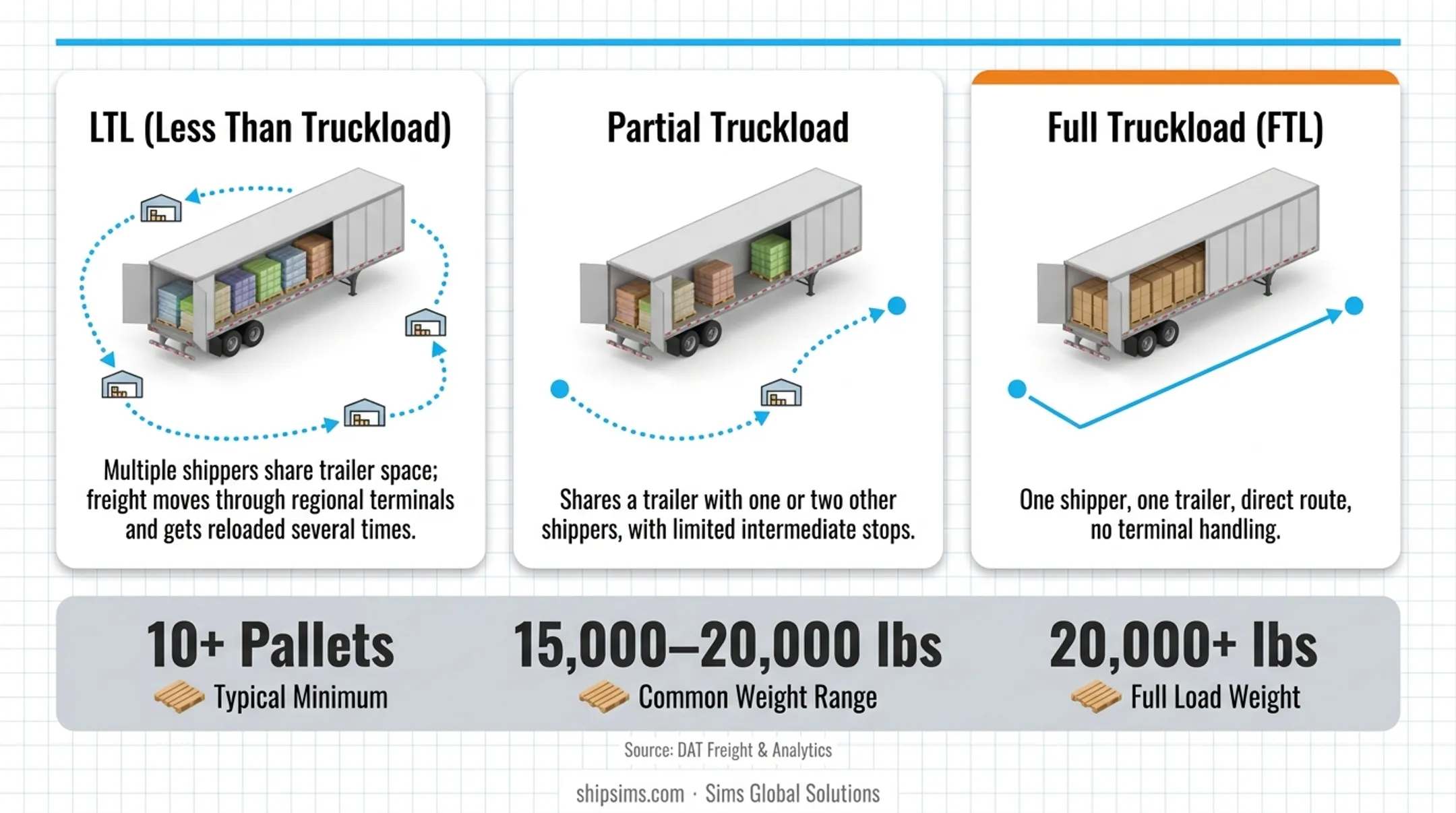 Full truckload versus LTL versus partial truckload shipping comparison chart