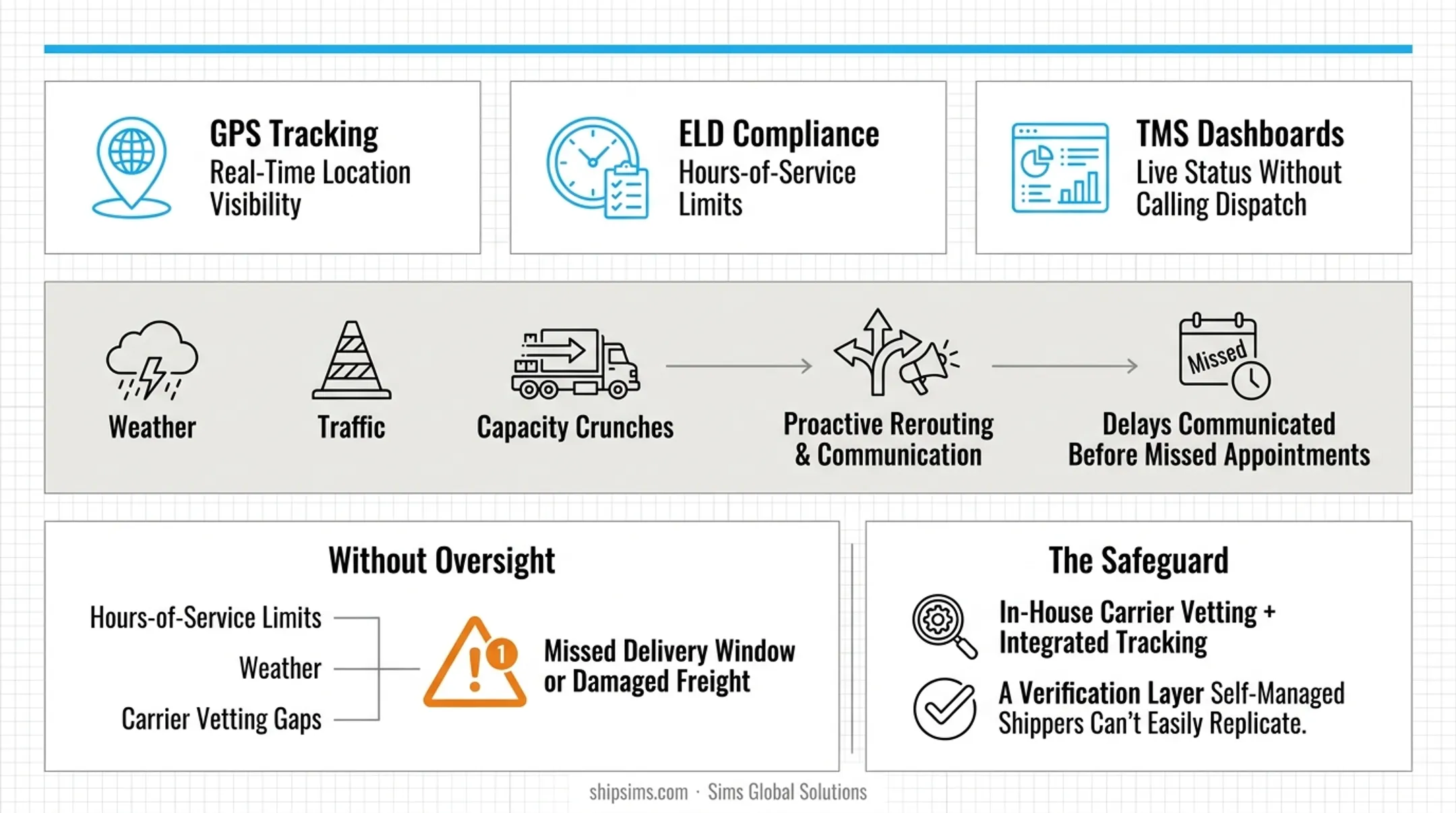 Truckload freight monitoring process showing GPS ELD and TMS tracking