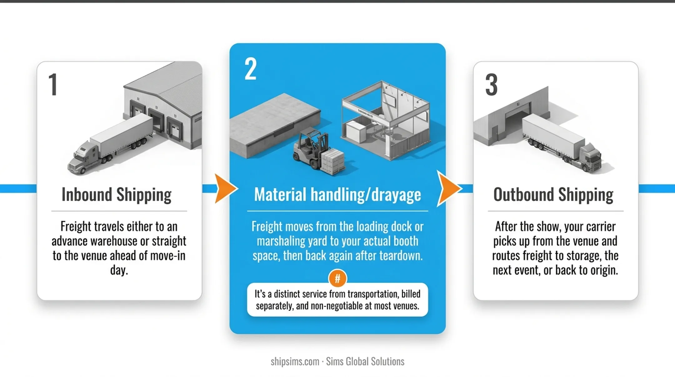 Three stages of trade show freight shipping process flow diagram