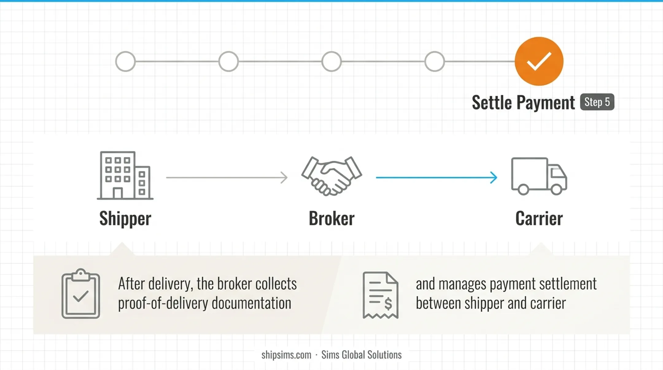 5-step freight brokerage process from load submission to payment settlement