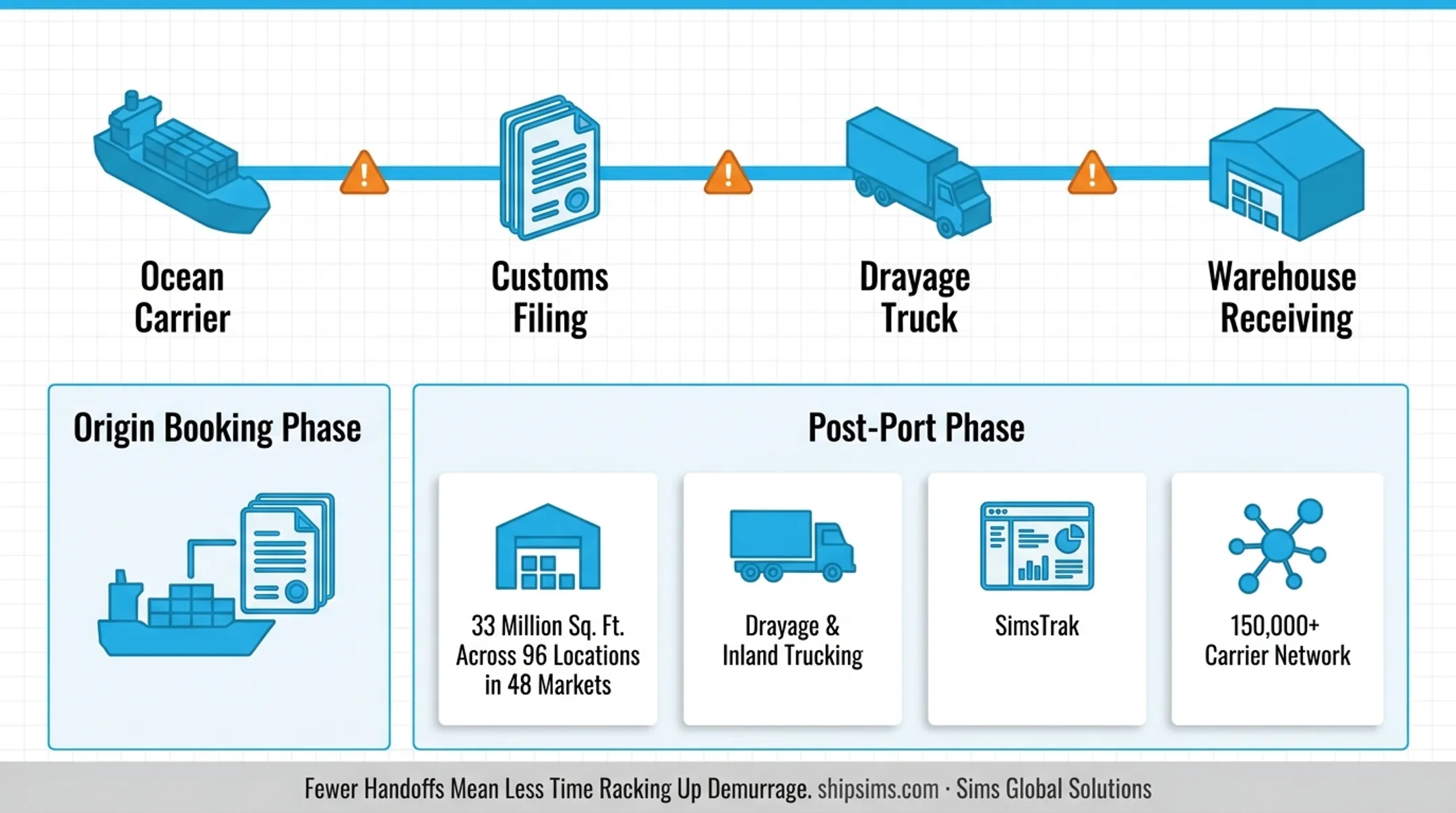 Nationwide warehousing and drayage network supporting post-port import logistics