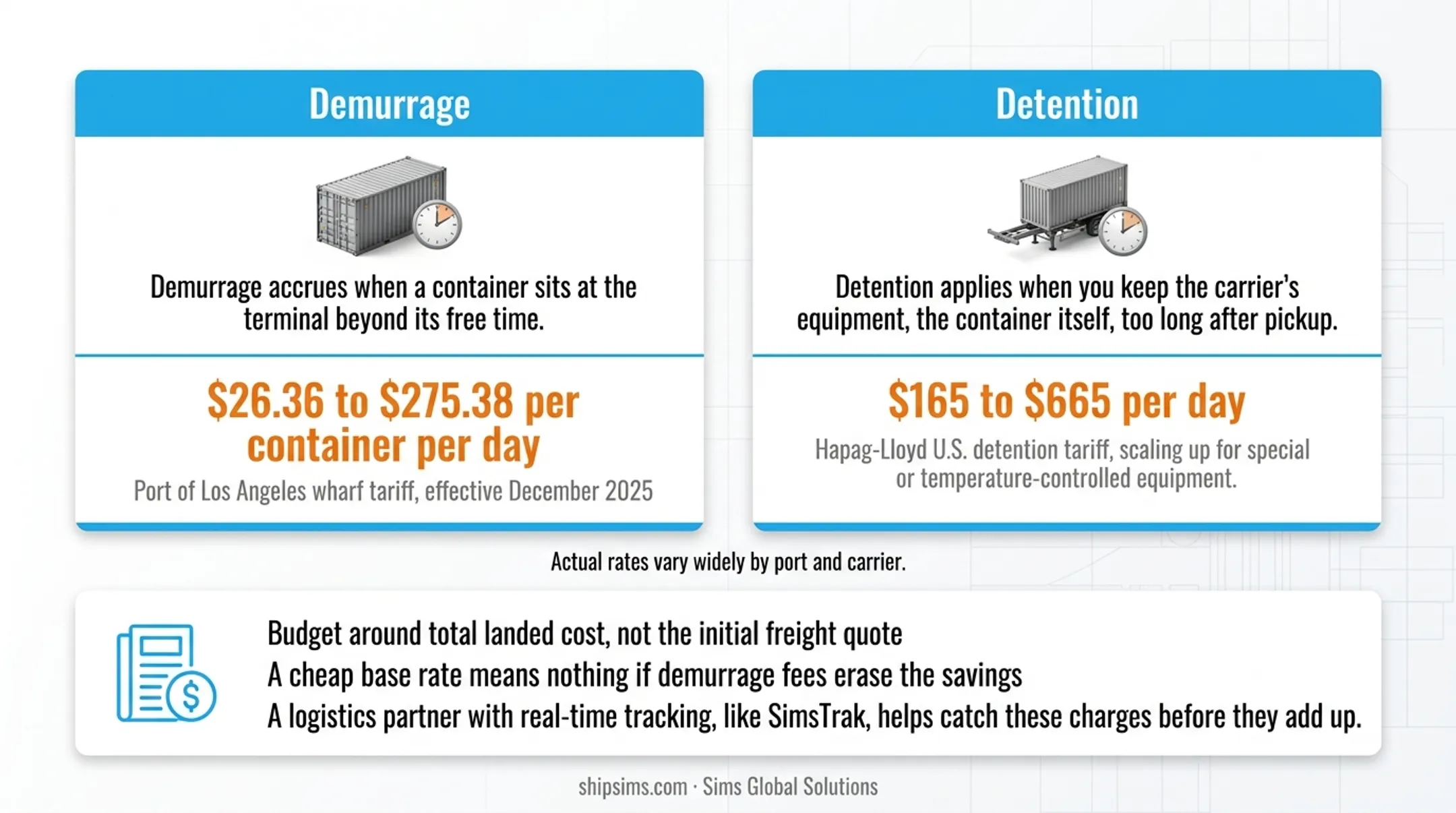 Total landed cost breakdown for sea freight imports beyond base freight rate
