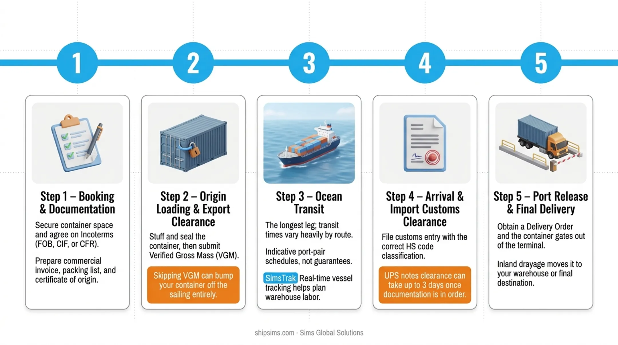 5-step sea freight import process from booking to delivery