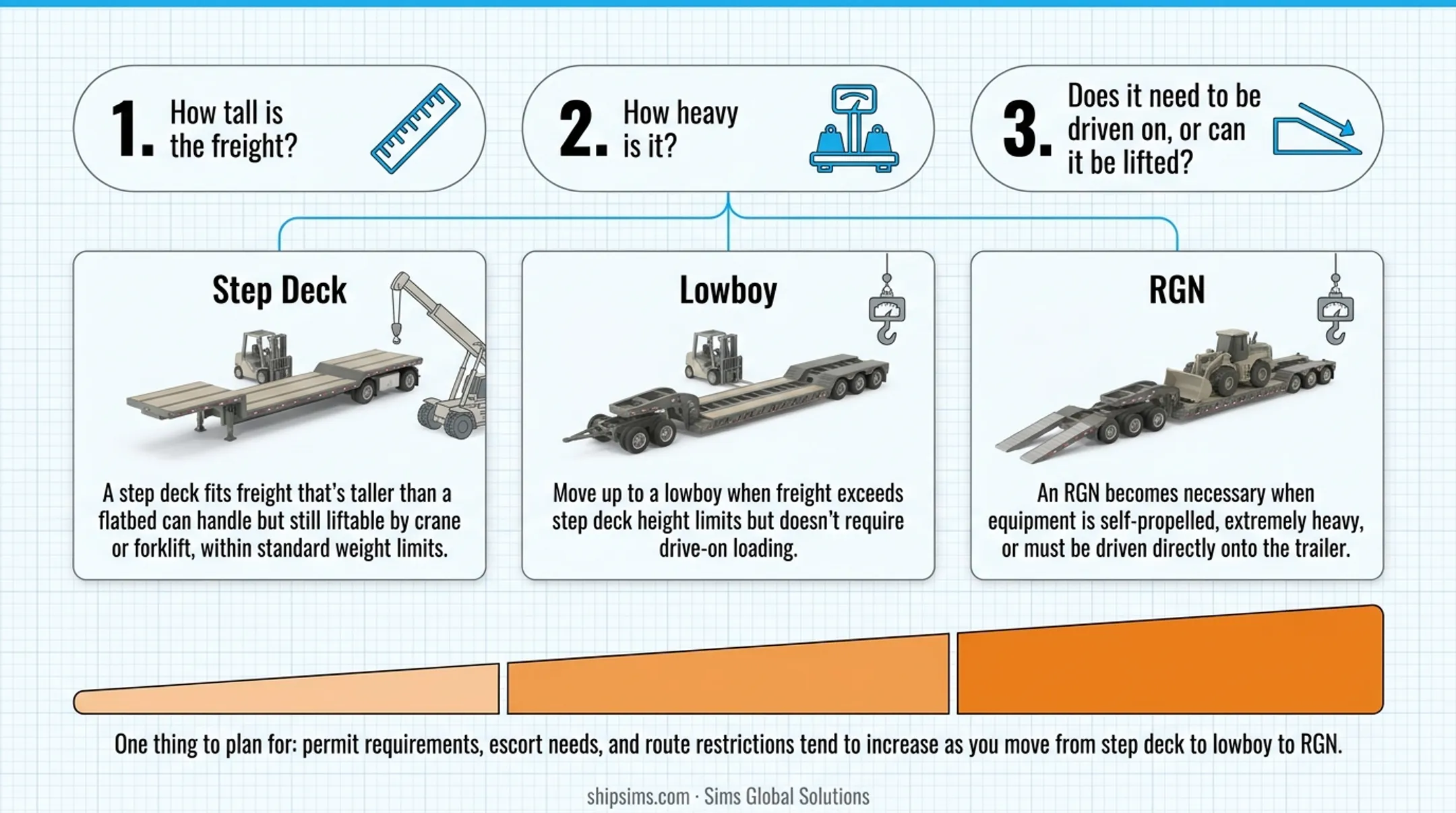 Decision flowchart for choosing RGN step deck or lowboy trailer
