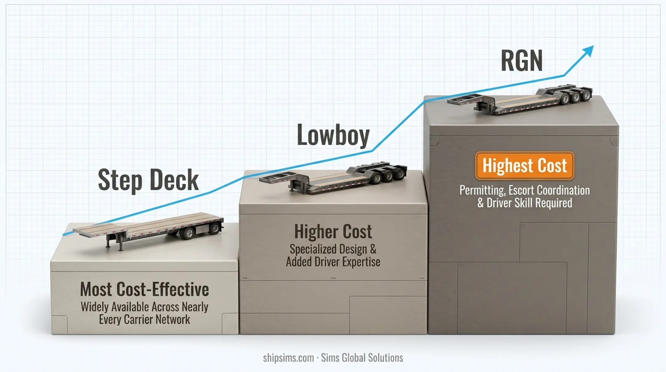 RGN step deck and lowboy trailer specifications comparison chart